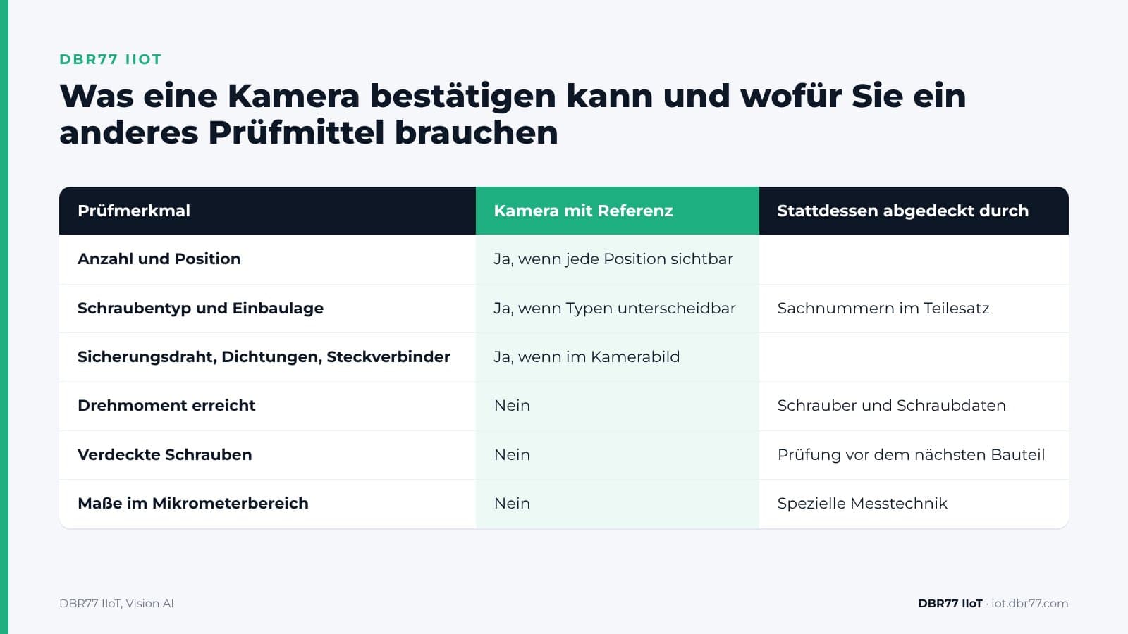 Wie prüft eine Kamera, ob jede Schraube an ihrem Platz ist? — DBR77 IIoT