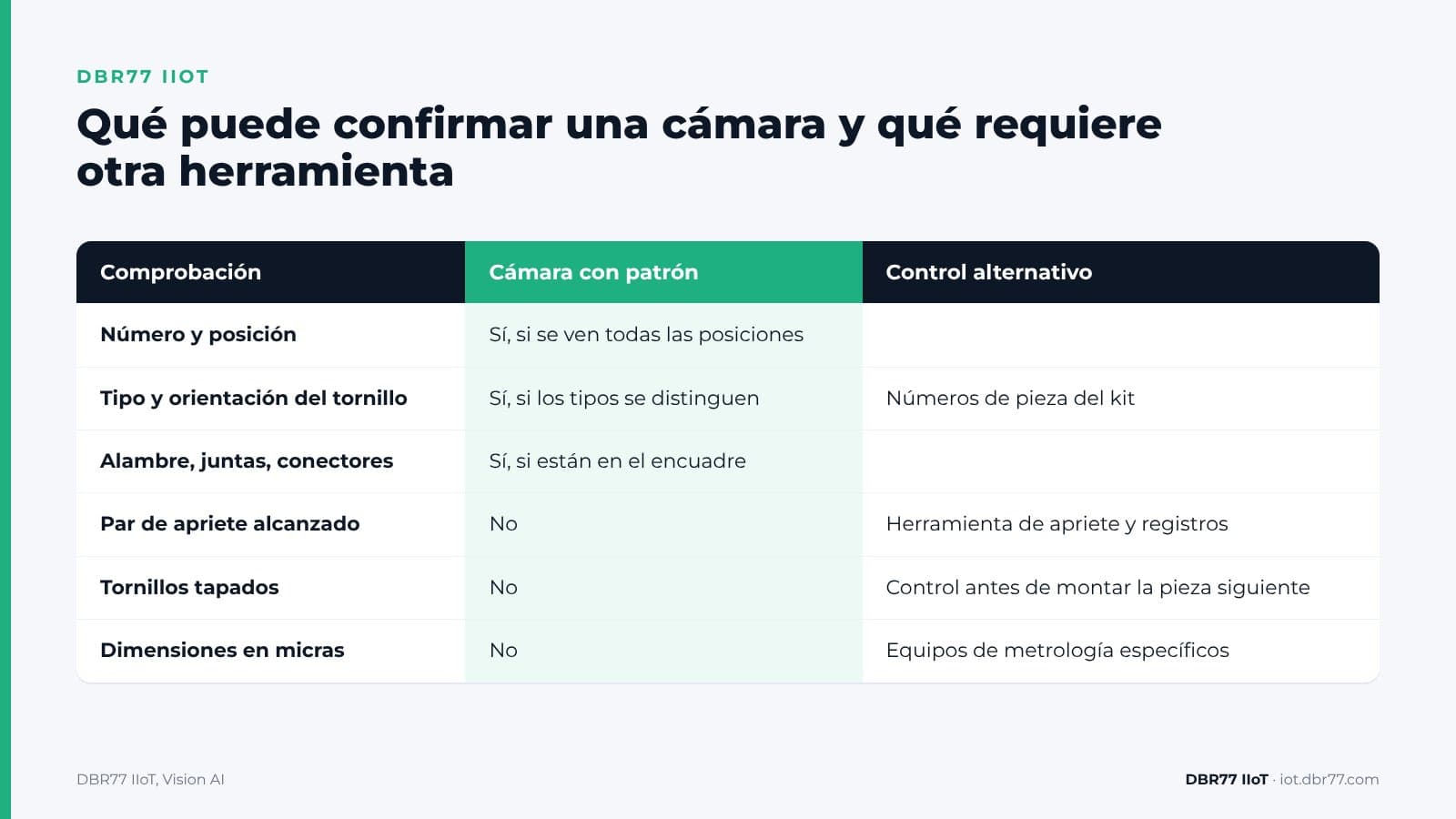 ¿Cómo verifica una cámara que cada tornillo está en su sitio? — DBR77 IIoT
