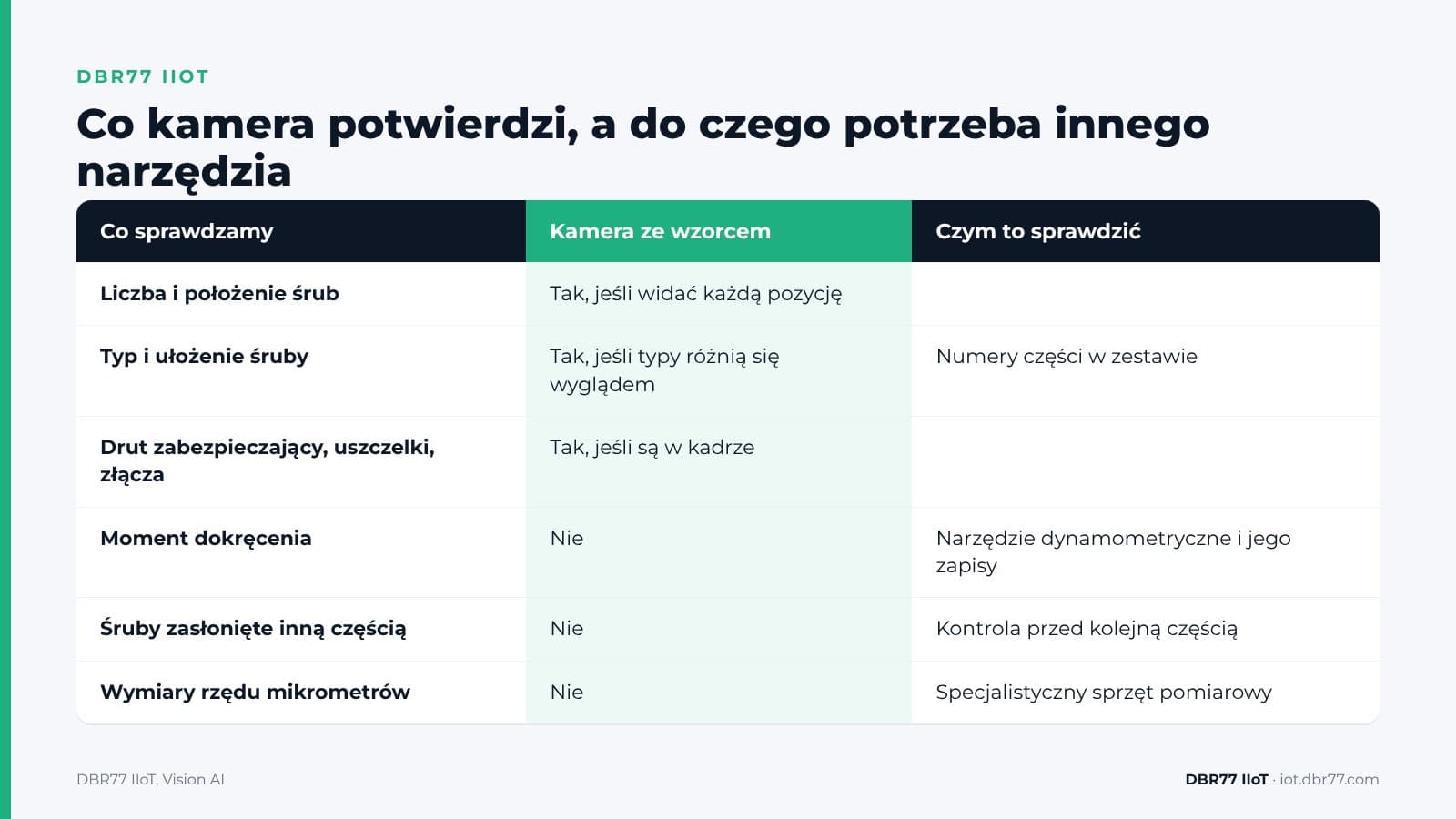 Jak kamera sprawdza, czy wszystkie śruby są na swoim miejscu? — DBR77 IIoT