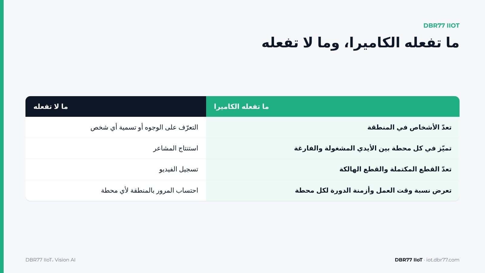 كيف تُجري الكاميرا دراسة الوقت دون تحديد هوية أحد؟ — DBR77 IIoT