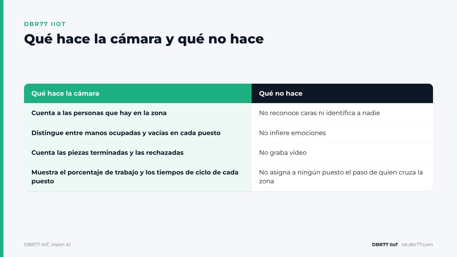 ¿Cómo puede una cámara hacer un estudio de tiempos sin identificar a nadie? — DBR77 IIoT