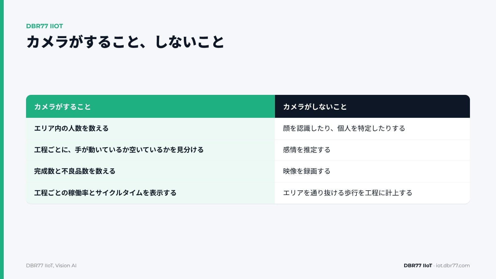 誰も特定せずに、カメラで時間研究を行うには？ — DBR77 IIoT