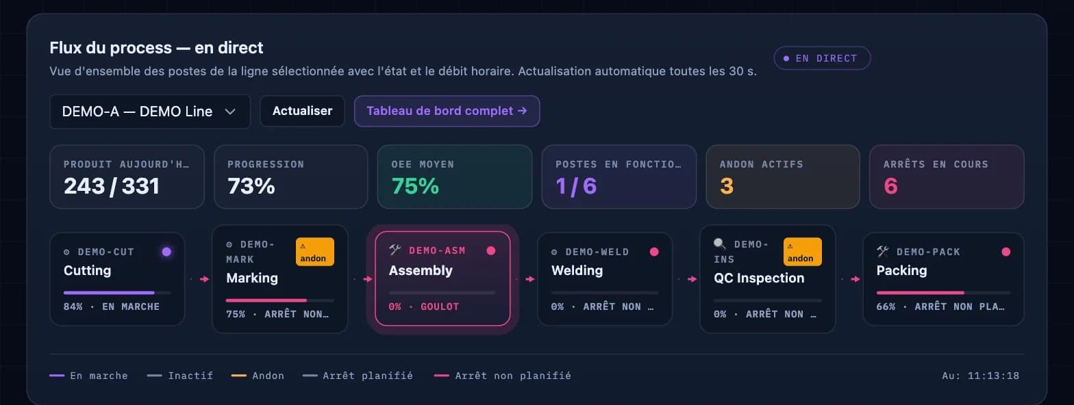 Capture d'écran de la plateforme DBR77 : tableau de bord MES (flux de processus en direct)