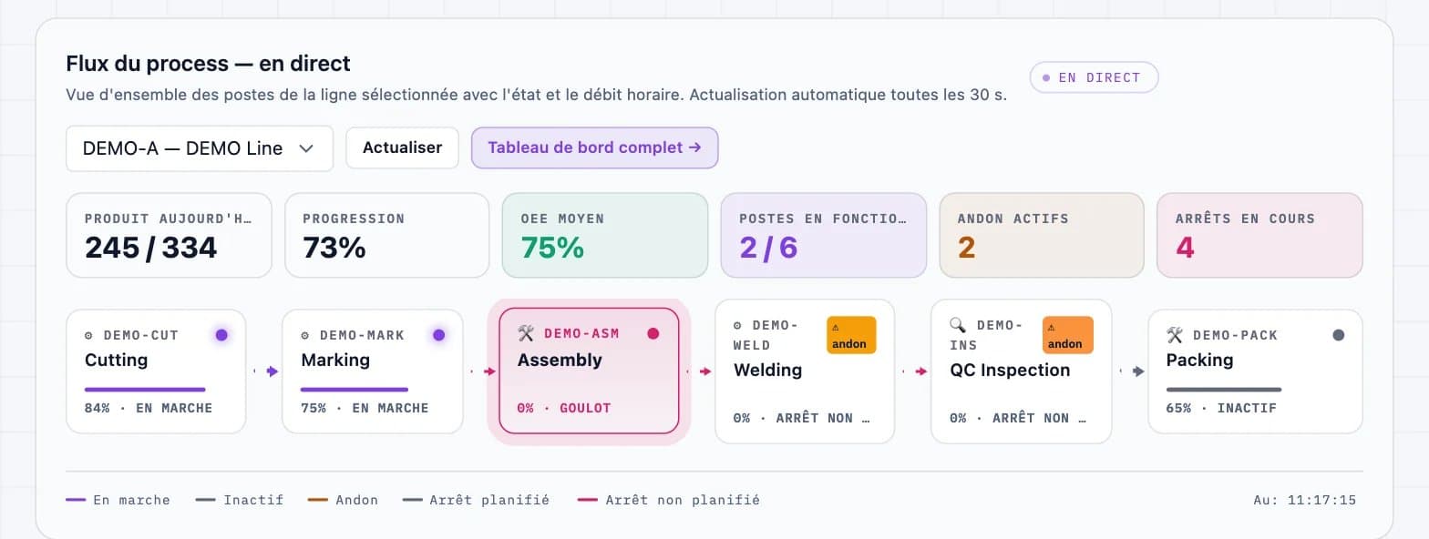 Capture d'écran de la plateforme DBR77 : tableau de bord MES (flux de processus en direct)