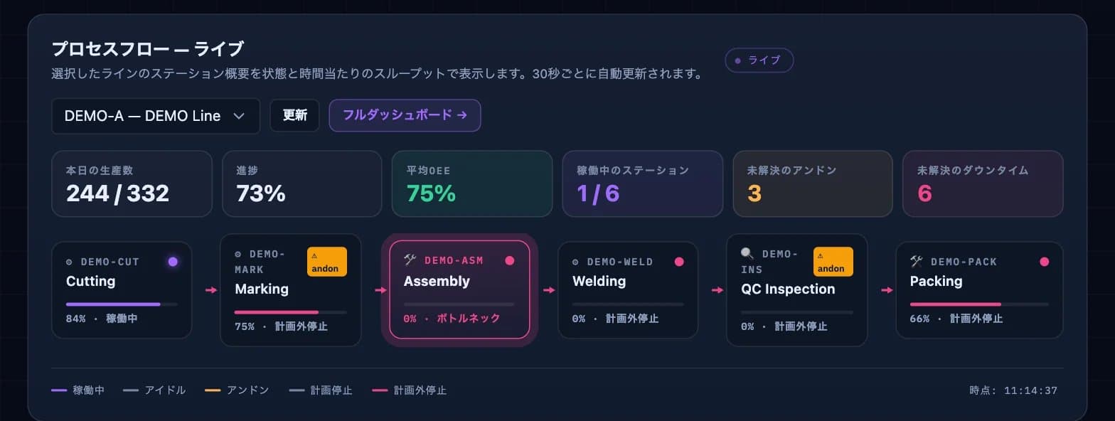 DBR77プラットフォームのスクリーンショット：MESダッシュボード（ライブ工程フロー）
