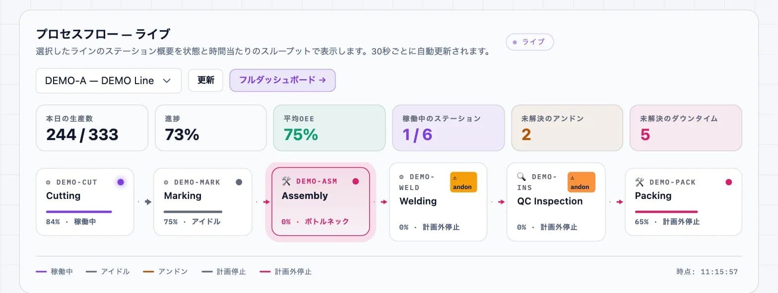 DBR77プラットフォームのスクリーンショット：MESダッシュボード（ライブ工程フロー）