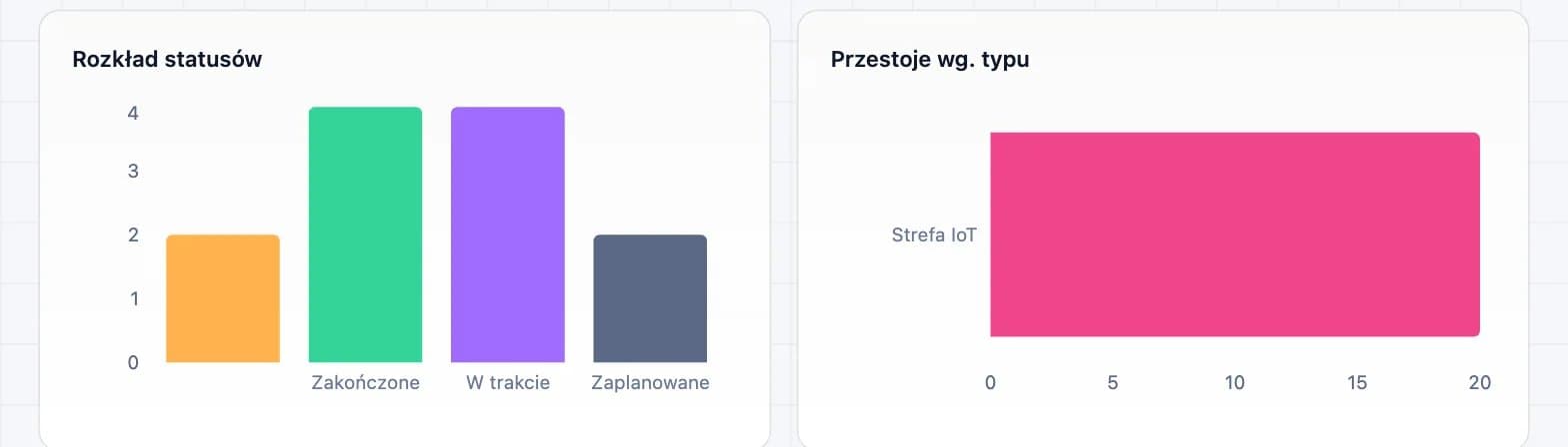 Zrzut ekranu platformy DBR77: dashboard MES (przepływ procesu na żywo)