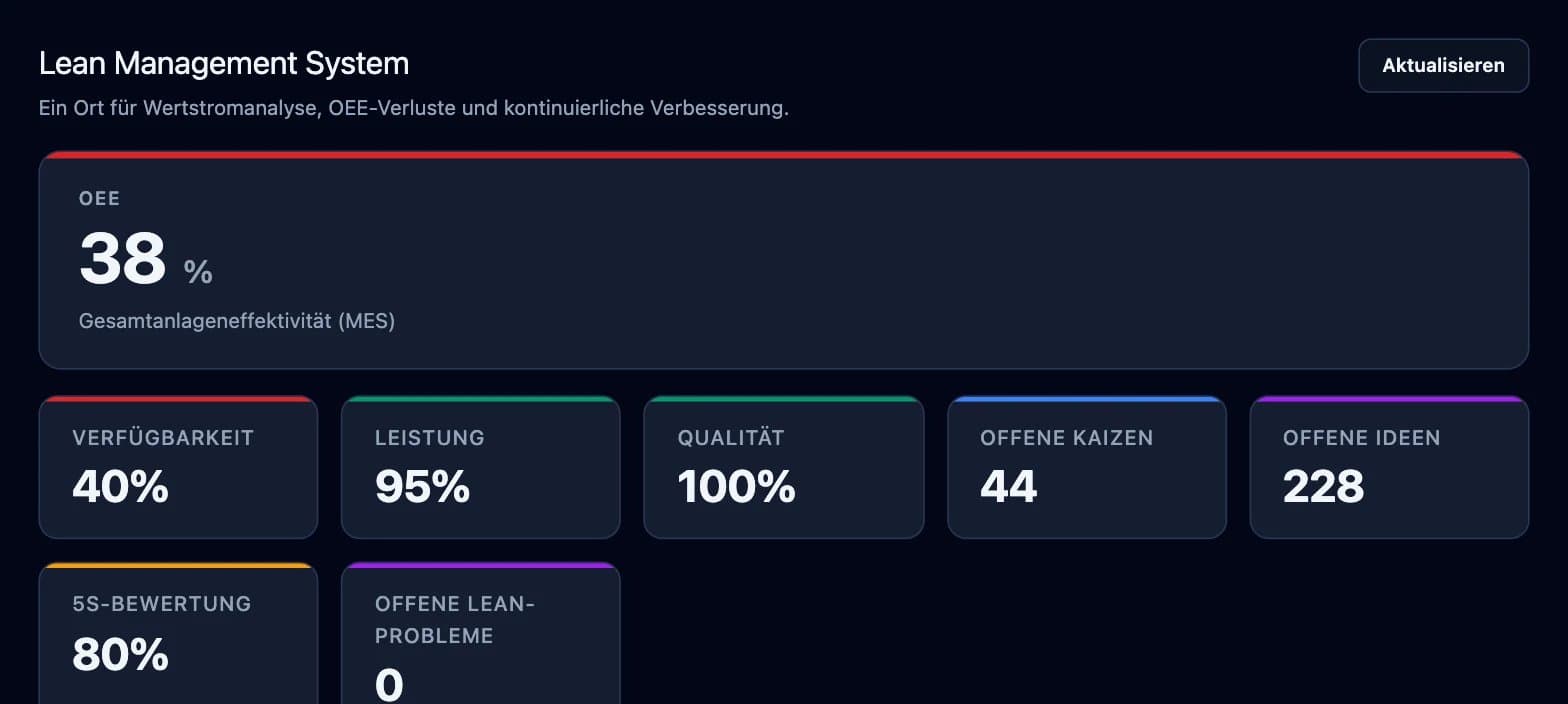 Screenshot der DBR77-Plattform: Lean Management System (OEE und größte Verluste)
