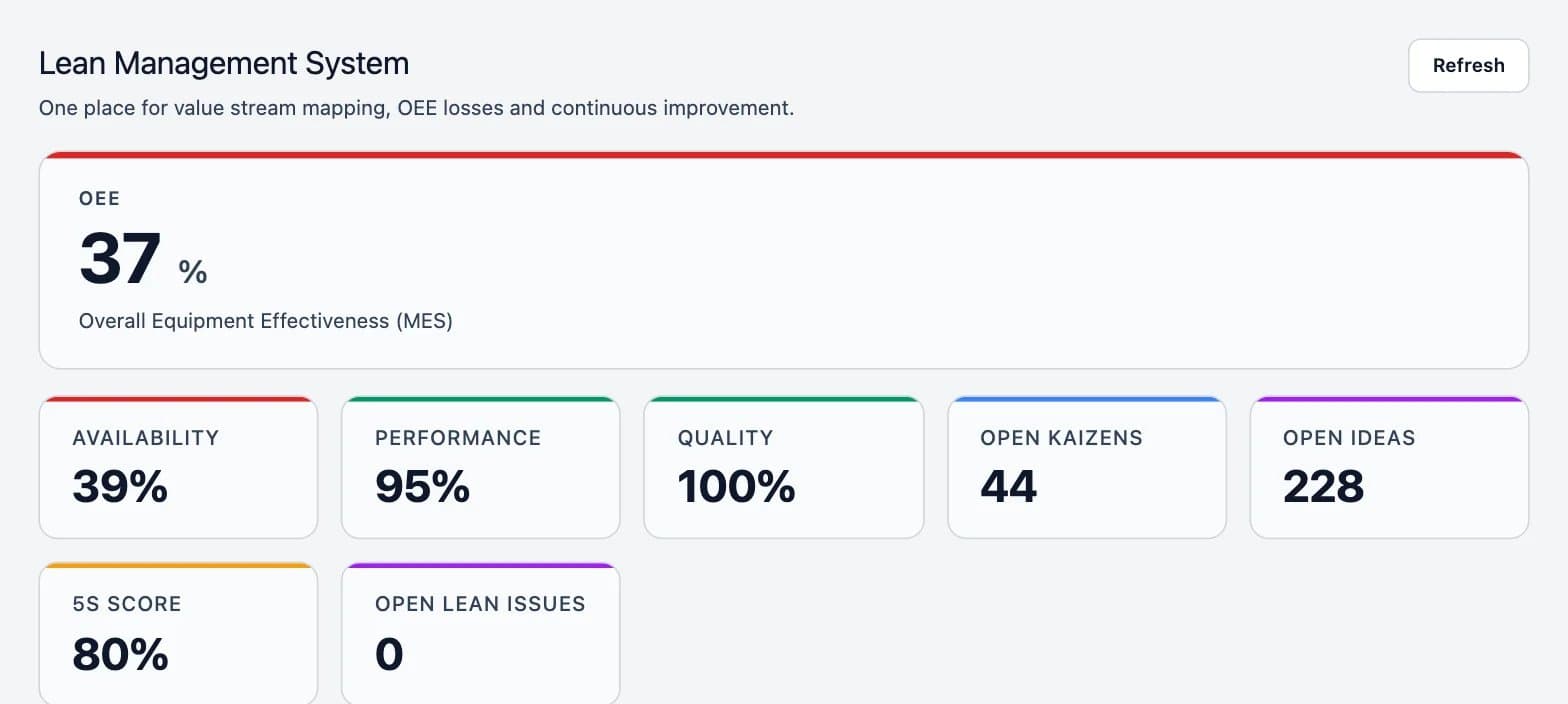 Screenshot of the DBR77 platform: Lean Management System (OEE and top losses)