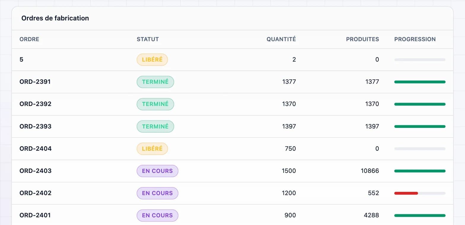 Capture d'écran de la plateforme DBR77 : tableau de bord MES (flux de processus en direct)