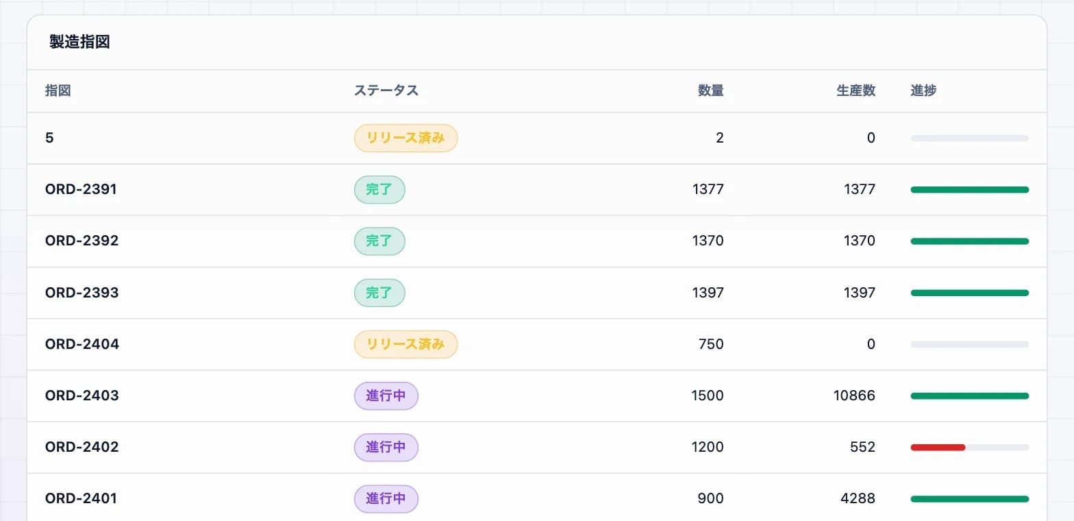 DBR77プラットフォームのスクリーンショット：MESダッシュボード（ライブ工程フロー）