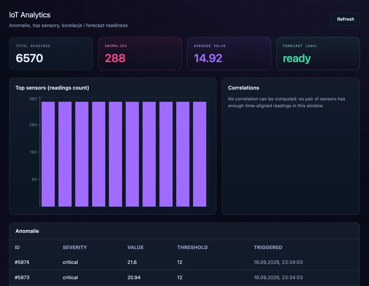 IoT analytics with readings count, anomalies, top sensors and anomaly list