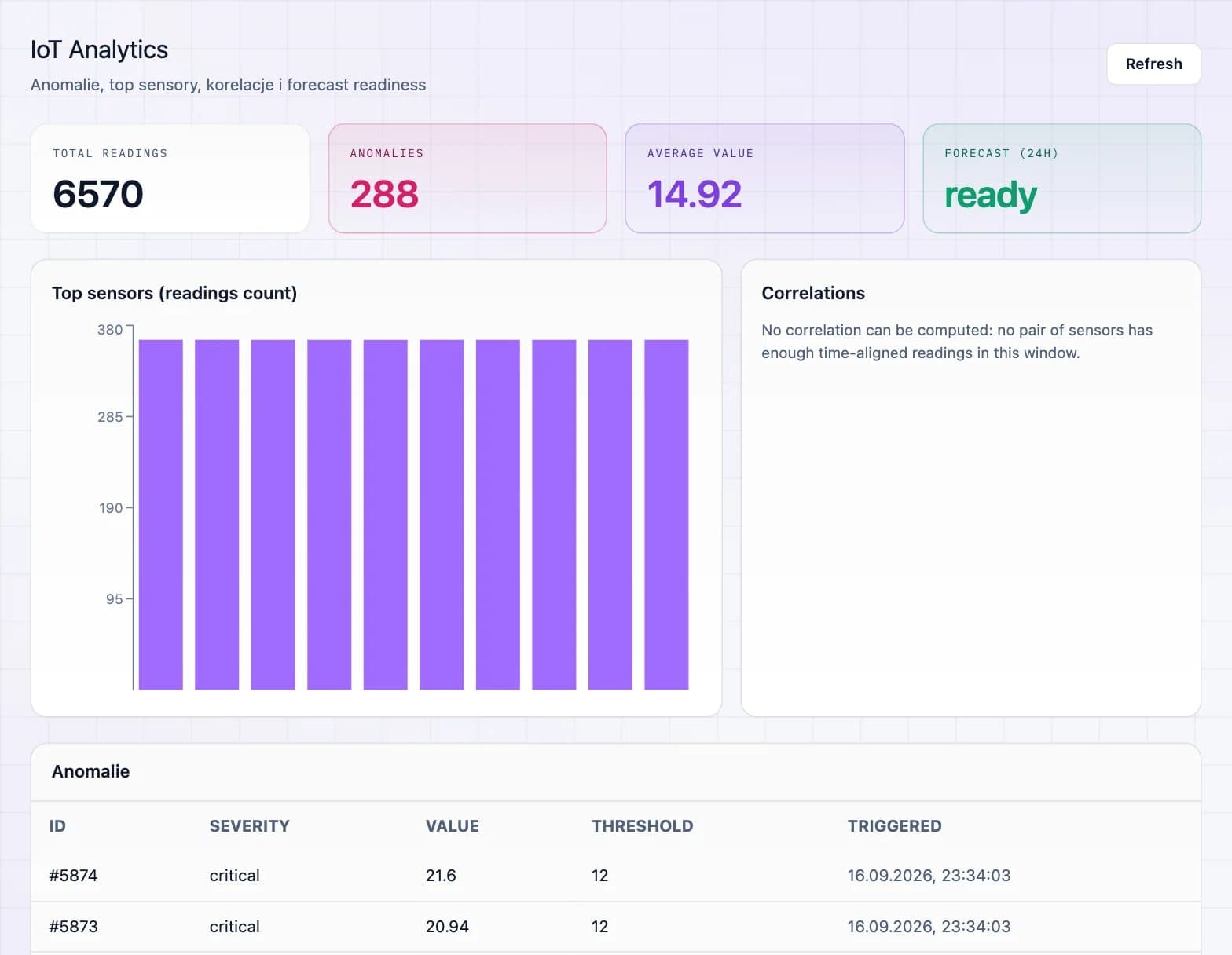 IoT analytics with readings count, anomalies, top sensors and anomaly list