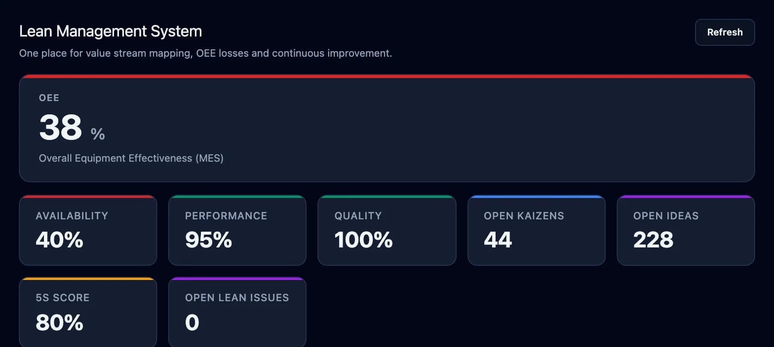 Lean Management System with OEE, availability, performance and quality