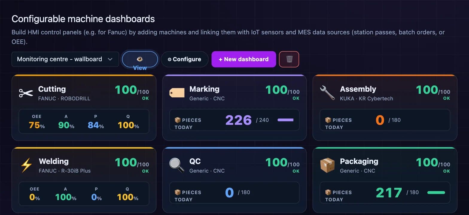 Machine dashboards with OEE, availability, performance, quality and pieces produced for six machines