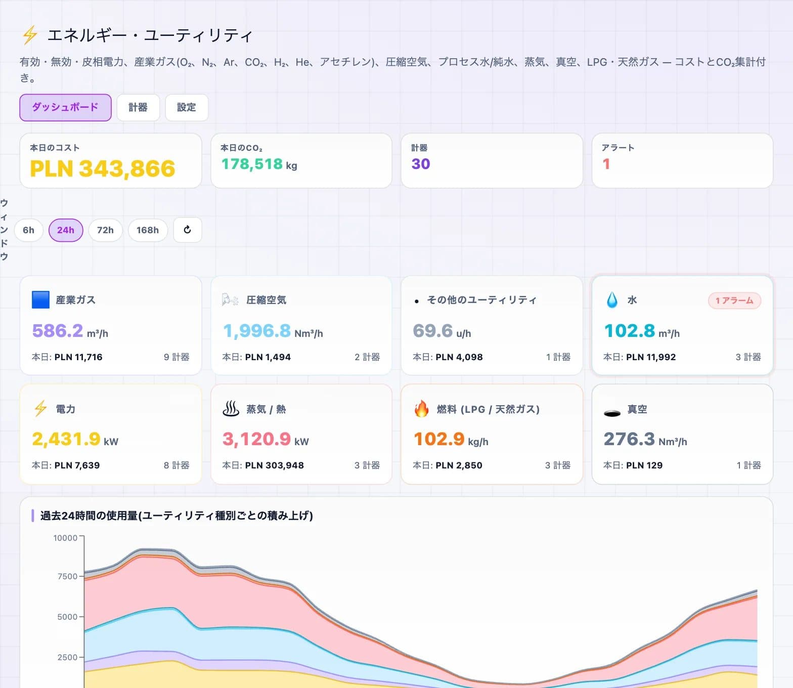 本日のコスト、CO₂、計器、ユーティリティ別の24時間の使用量を表示したエネルギー・ユーティリティのダッシュボード
