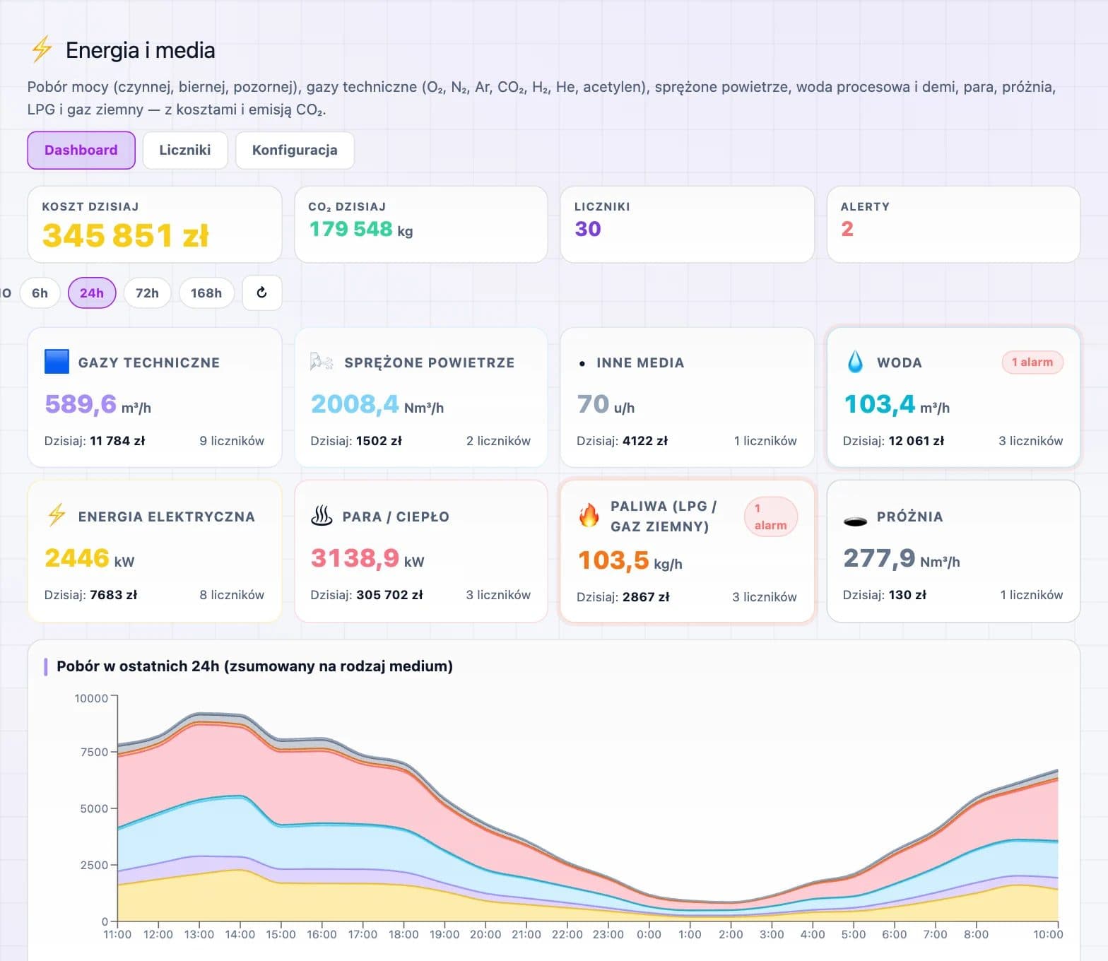 Dashboard energii i mediów z dzisiejszym kosztem, CO₂, licznikami i zużyciem z 24 godzin według medium