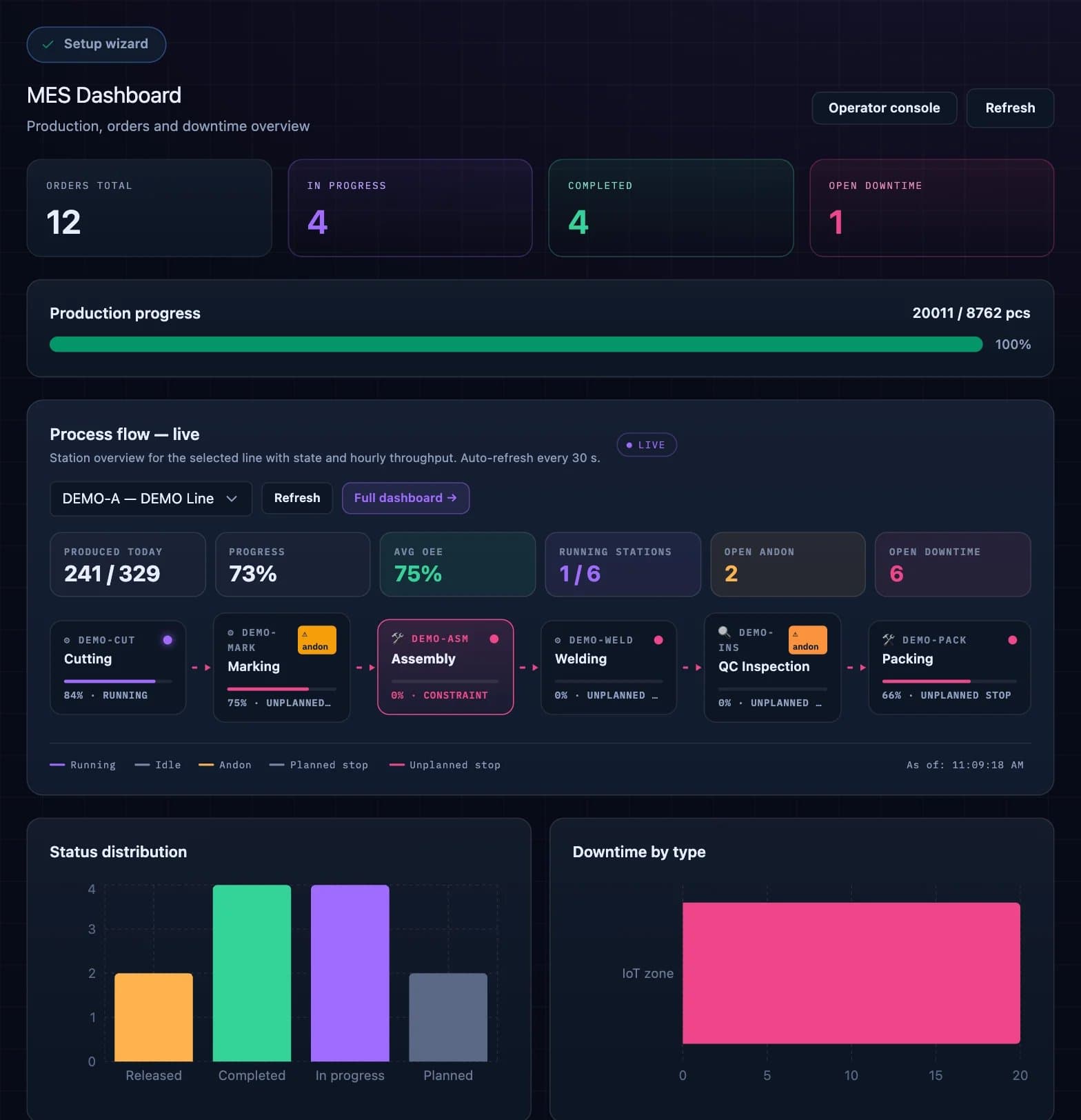 Screenshot of the DBR77 platform: MES dashboard (live process flow)