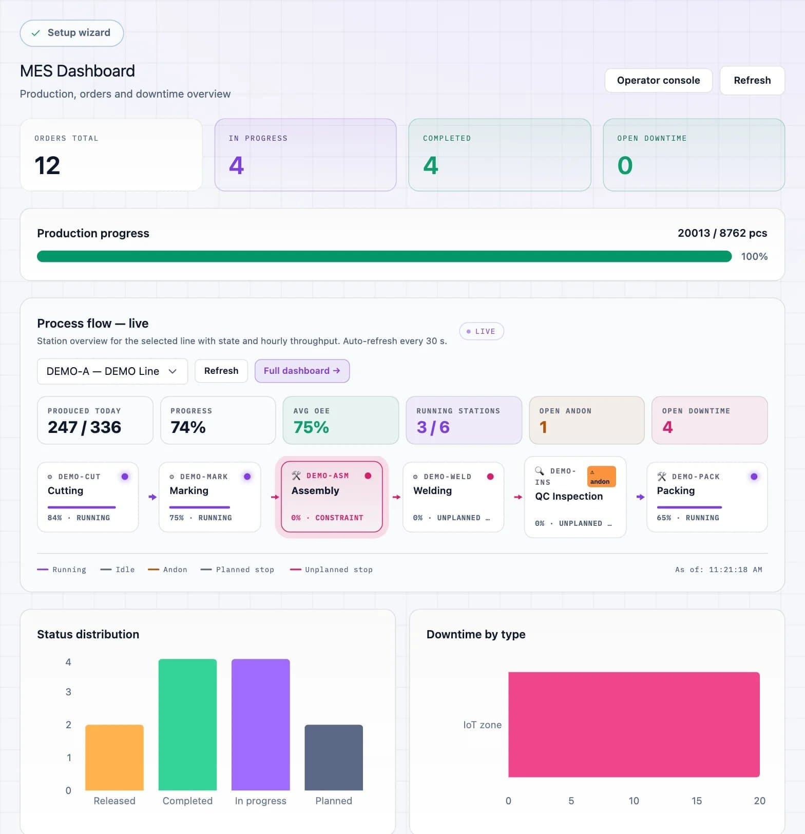 Screenshot of the DBR77 platform: MES dashboard (live process flow)