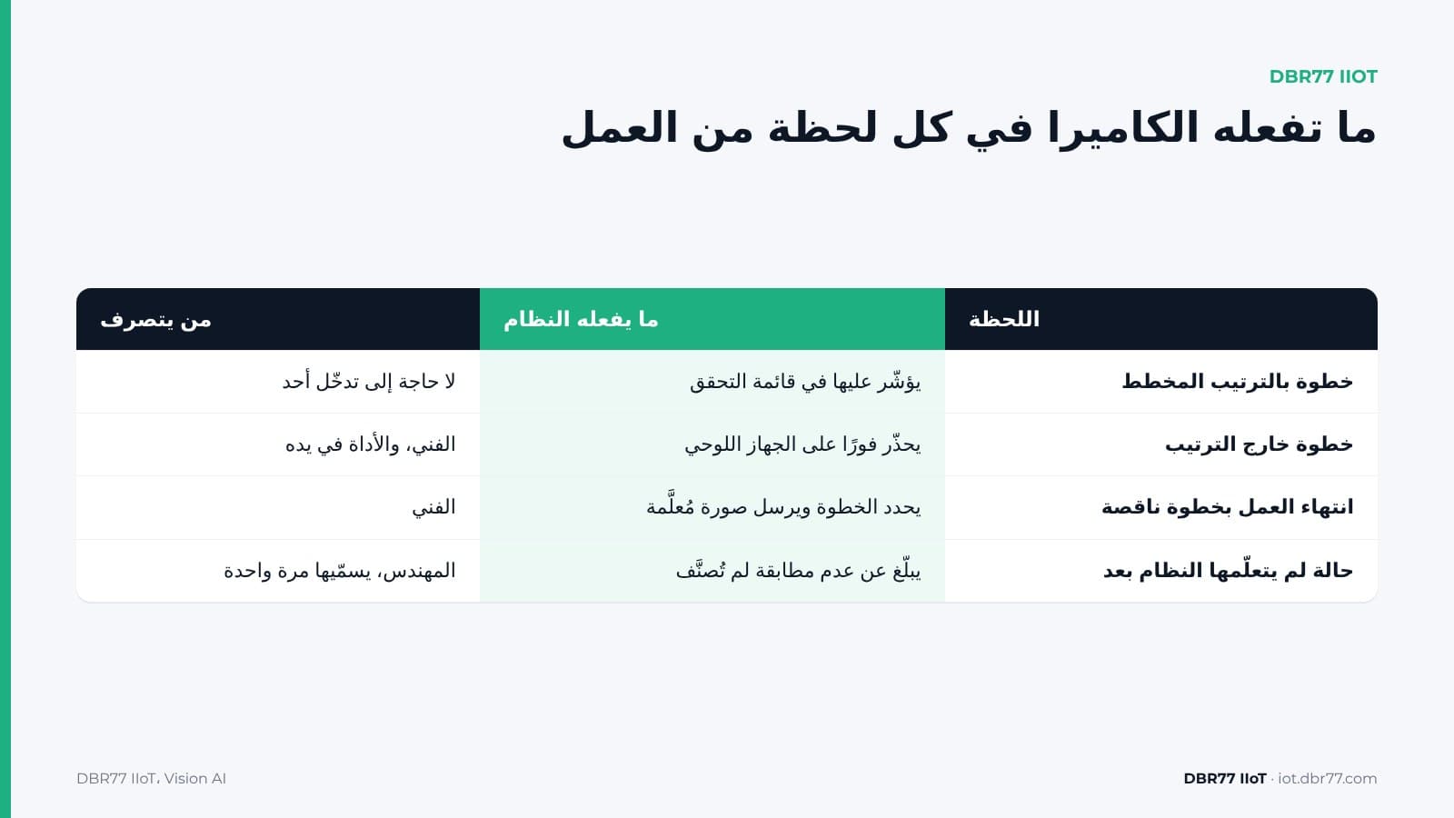 كيف تتحقق الكاميرا من تنفيذ كل خطوة تجميع بالترتيب الصحيح؟ — DBR77 IIoT