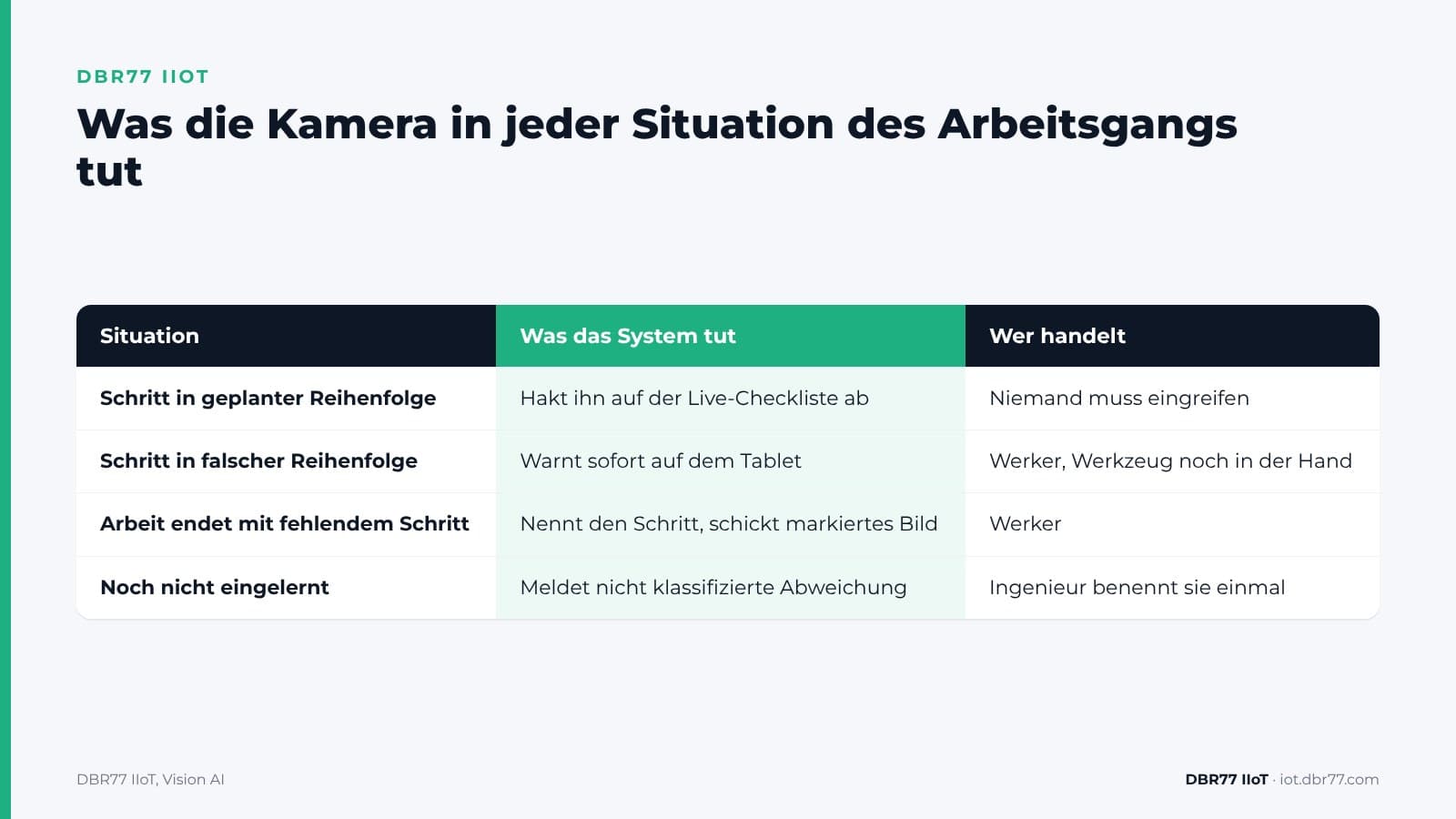 Wie prüft eine Kamera, ob jeder Montageschritt in der richtigen Reihenfolge erledigt wurde? — DBR77 IIoT