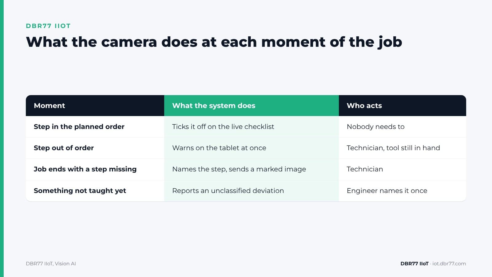 How Can a Camera Check That Every Assembly Step Was Done in the Right Order? — DBR77 IIoT
