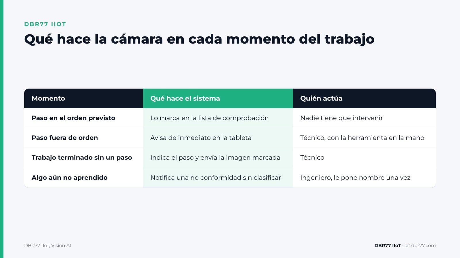 ¿Cómo comprueba una cámara que cada paso del montaje se hizo en el orden correcto? — DBR77 IIoT