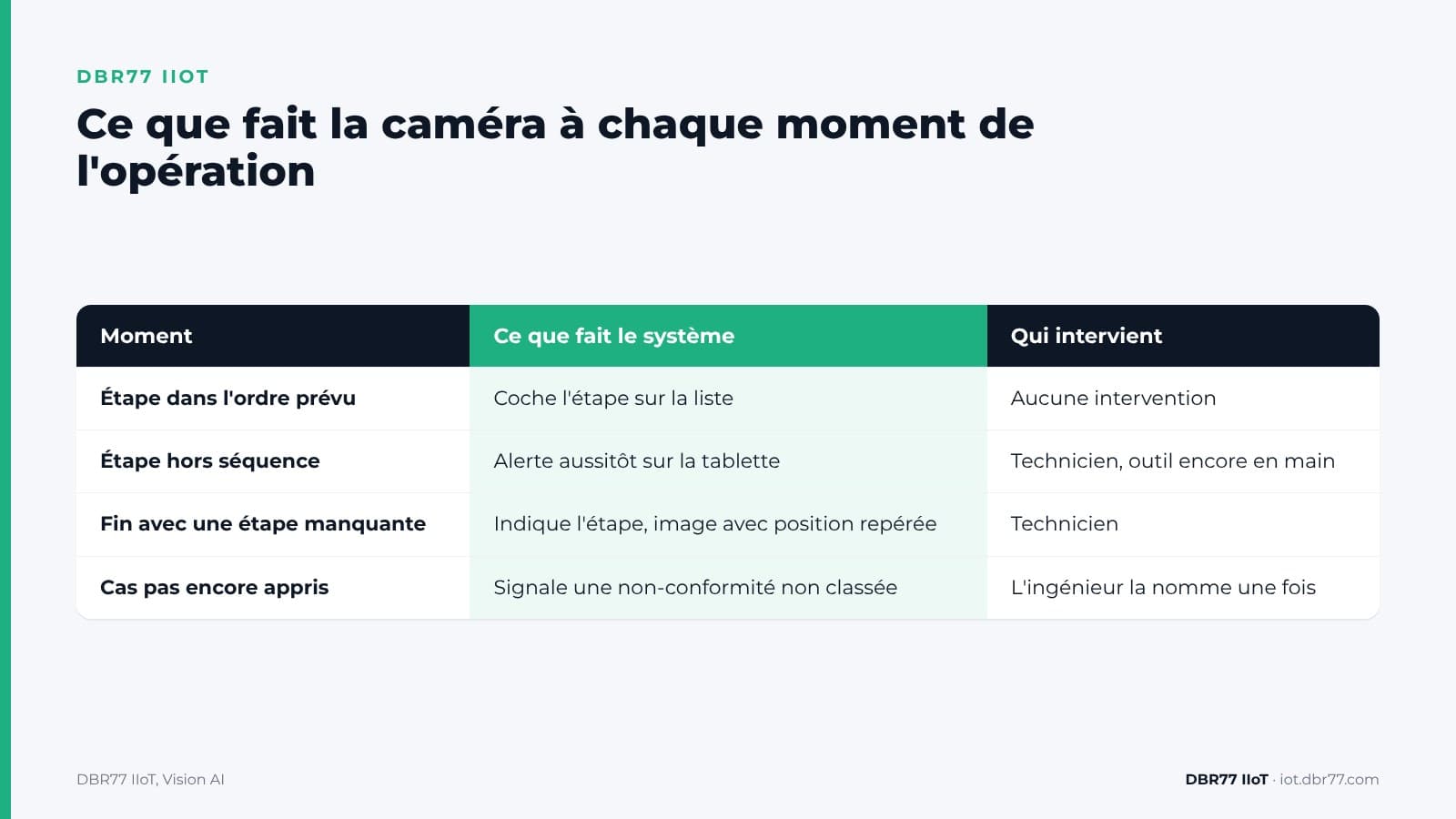 Comment une caméra peut-elle vérifier que chaque étape d'assemblage a été réalisée dans le bon ordre ? — DBR77 IIoT