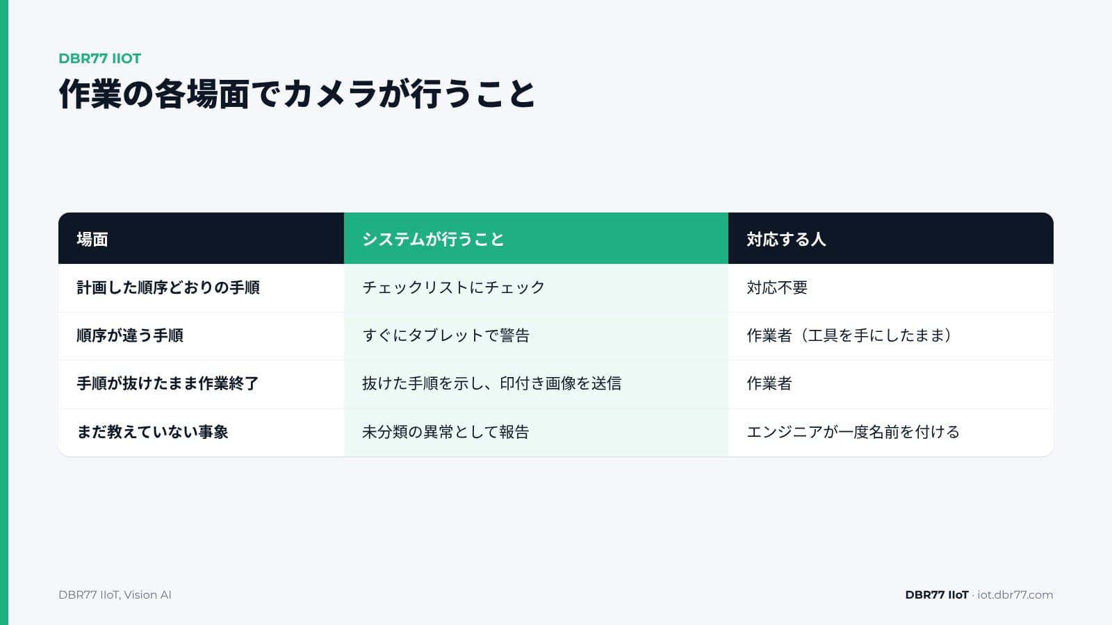組立の各手順が正しい順序で行われたか、カメラで確認するには? — DBR77 IIoT
