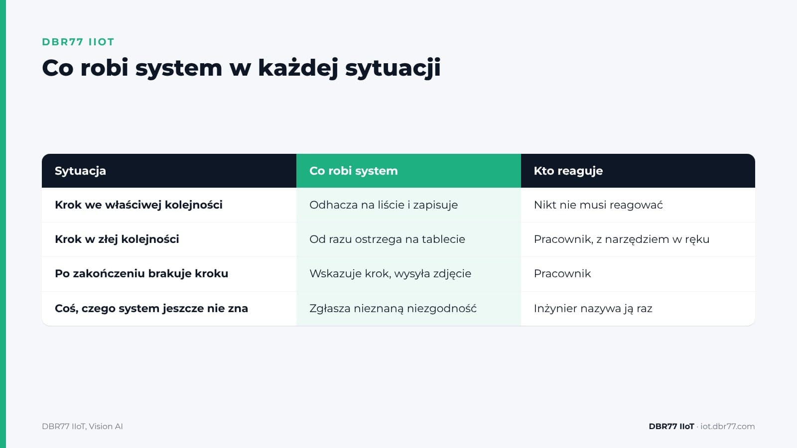 Jak kamera sprawdza, czy wszystkie kroki montażu wykonano we właściwej kolejności? — DBR77 IIoT