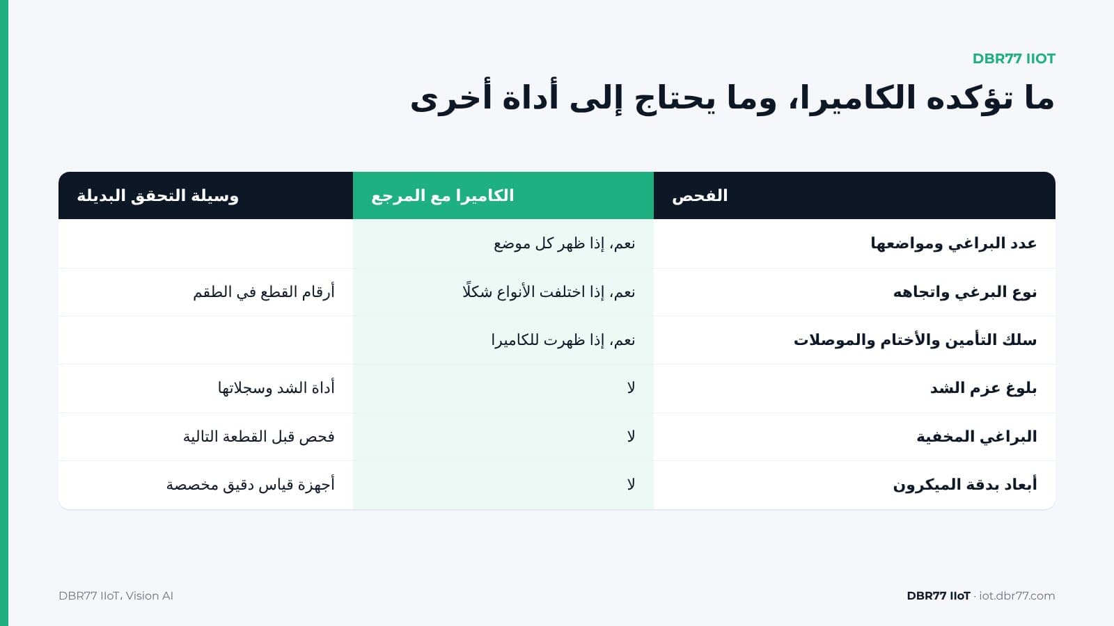كيف تتحقق الكاميرا من وجود كل برغي في مكانه؟ — DBR77 IIoT