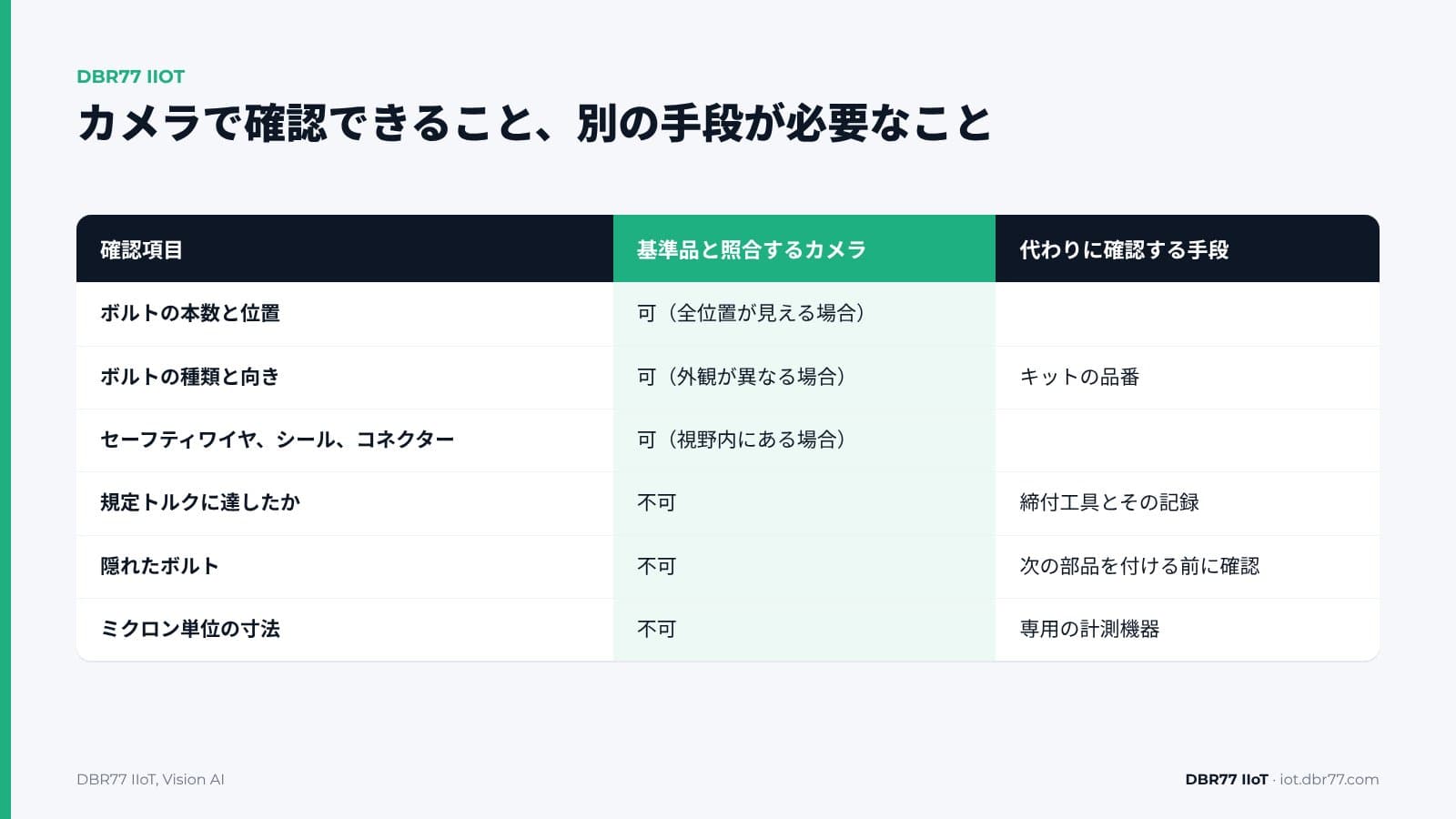 ボルトがすべて所定の位置に付いているか、カメラで確認するには? — DBR77 IIoT