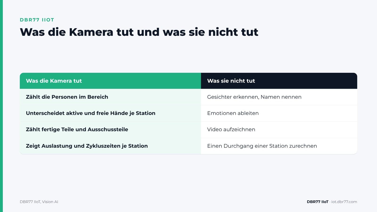Wie macht eine Kamera eine Zeitaufnahme, ohne jemanden zu identifizieren? — DBR77 IIoT