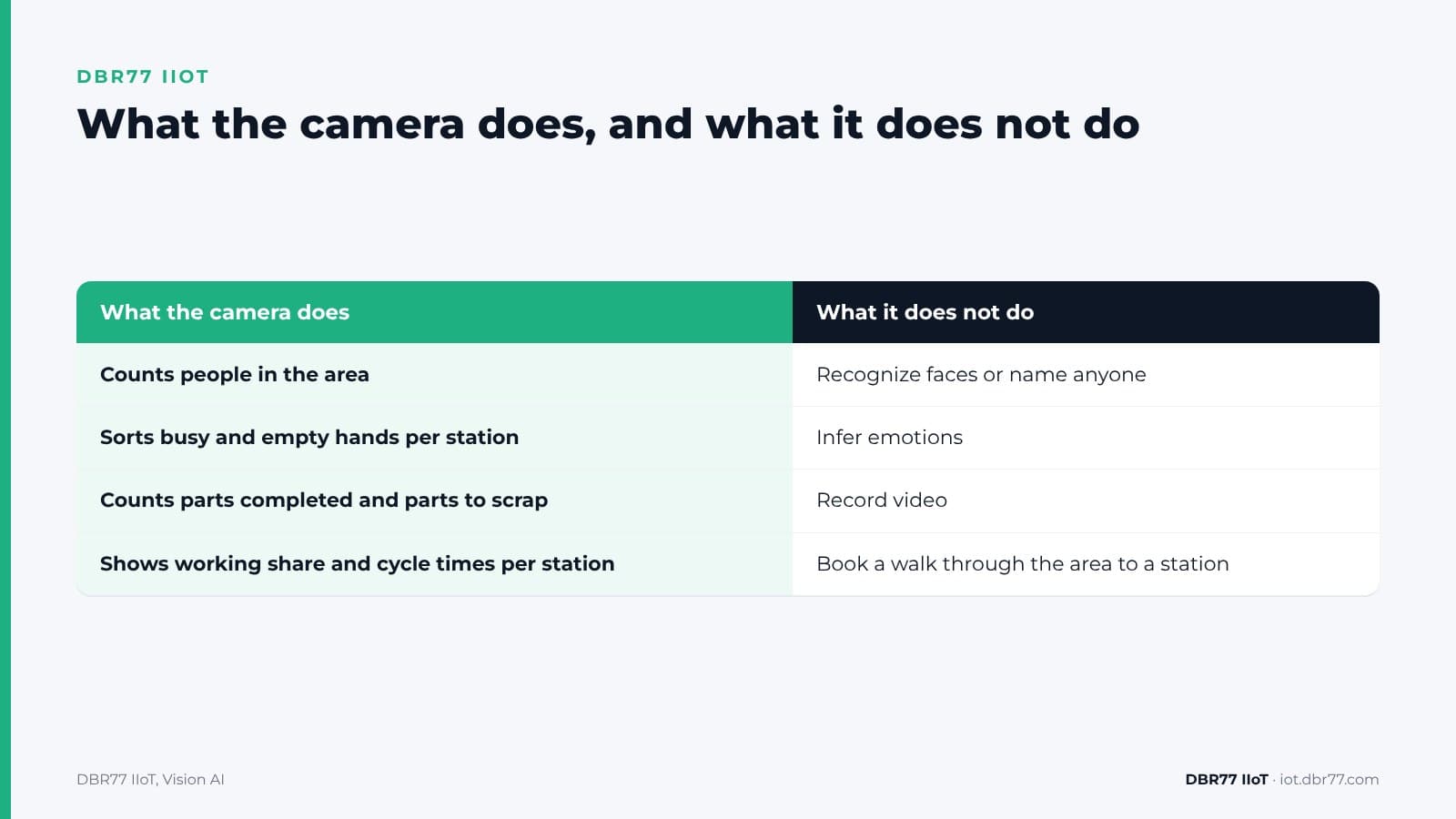 How Can a Camera Run a Time Study Without Identifying Anyone? — DBR77 IIoT