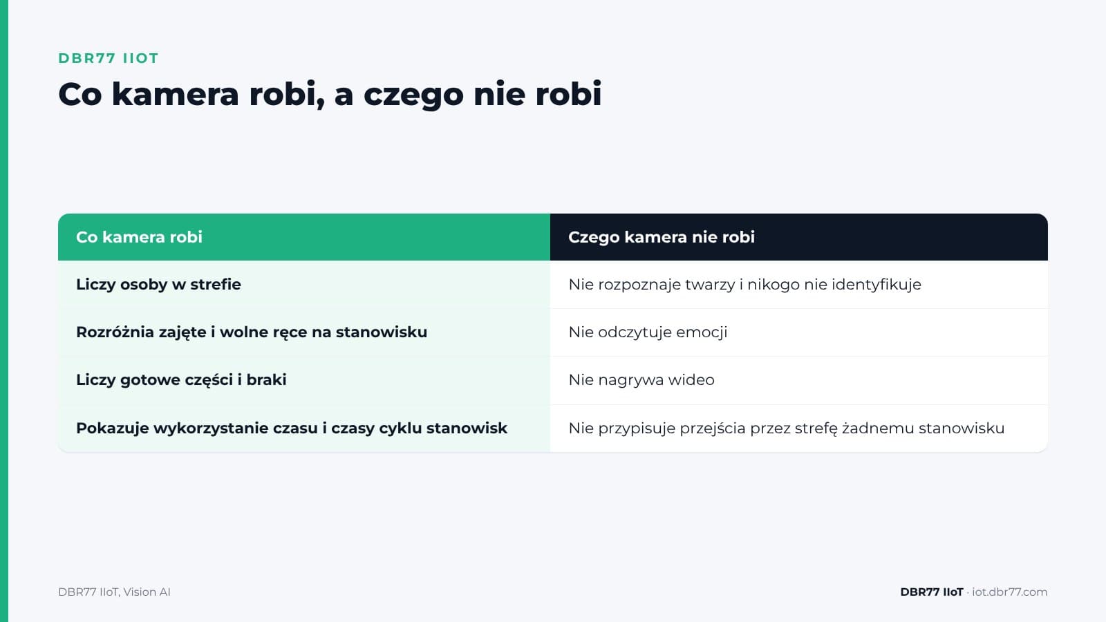 Jak kamera analizuje czas pracy na stanowiskach, nikogo nie rozpoznając? — DBR77 IIoT
