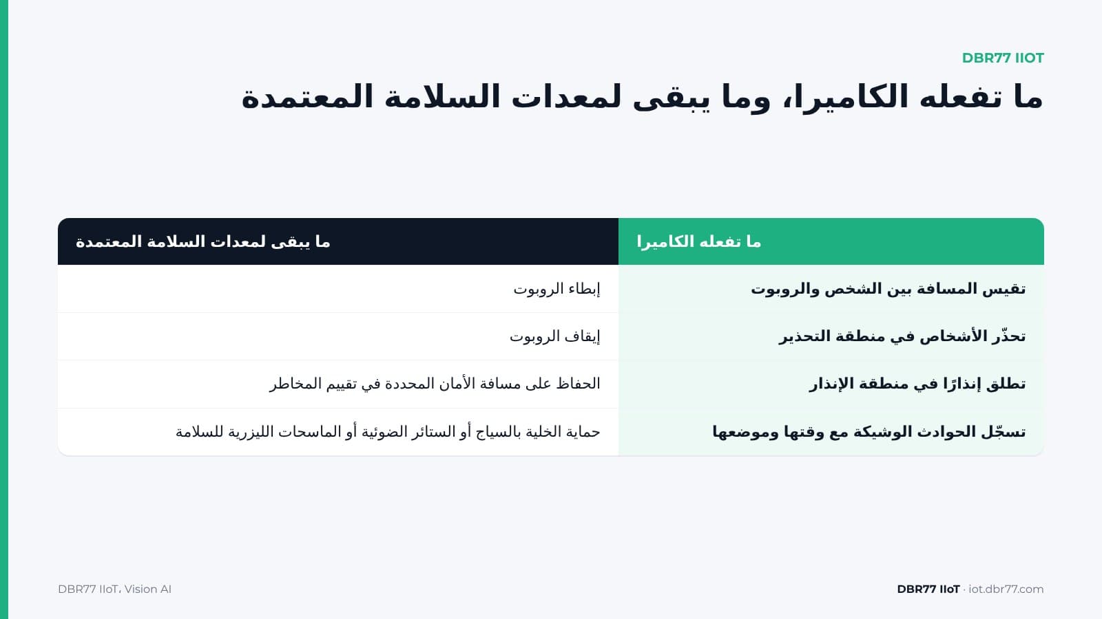 كيف تحذّر الكاميرا مَن يقترب أكثر من اللازم من الروبوت؟ — DBR77 IIoT
