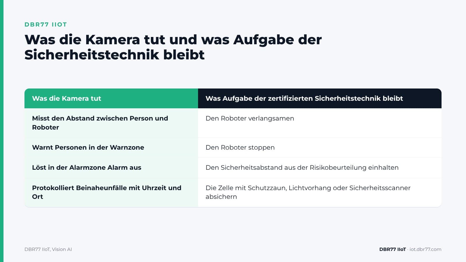 Wie kann eine Kamera Menschen warnen, die einem Roboter zu nahe kommen? — DBR77 IIoT