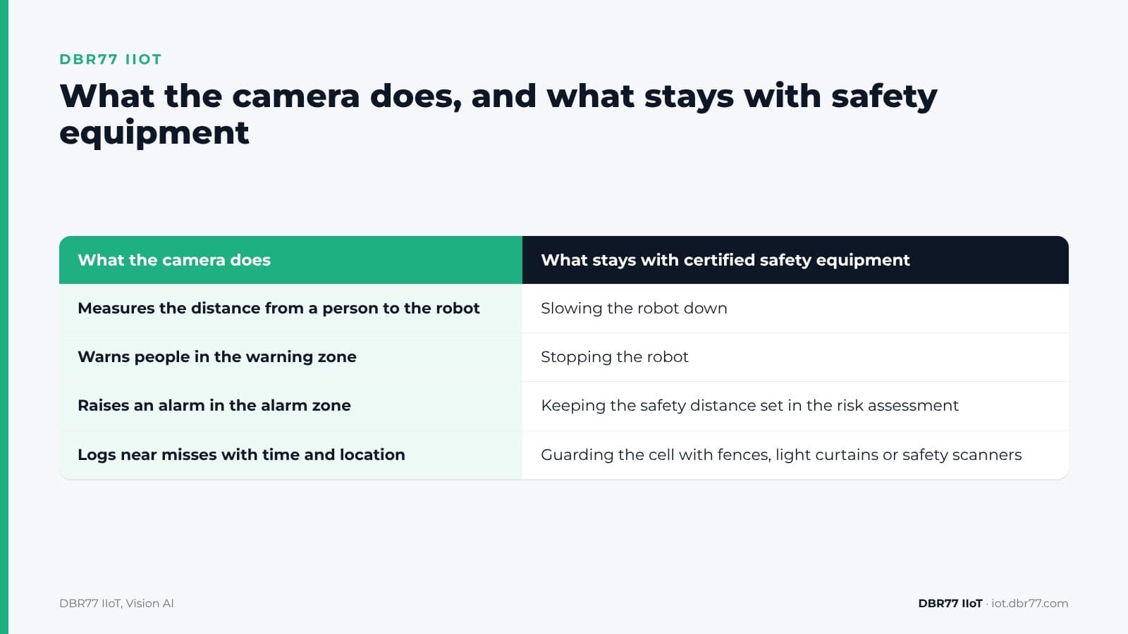 How Can a Camera Warn People Who Get Too Close to a Robot? — DBR77 IIoT