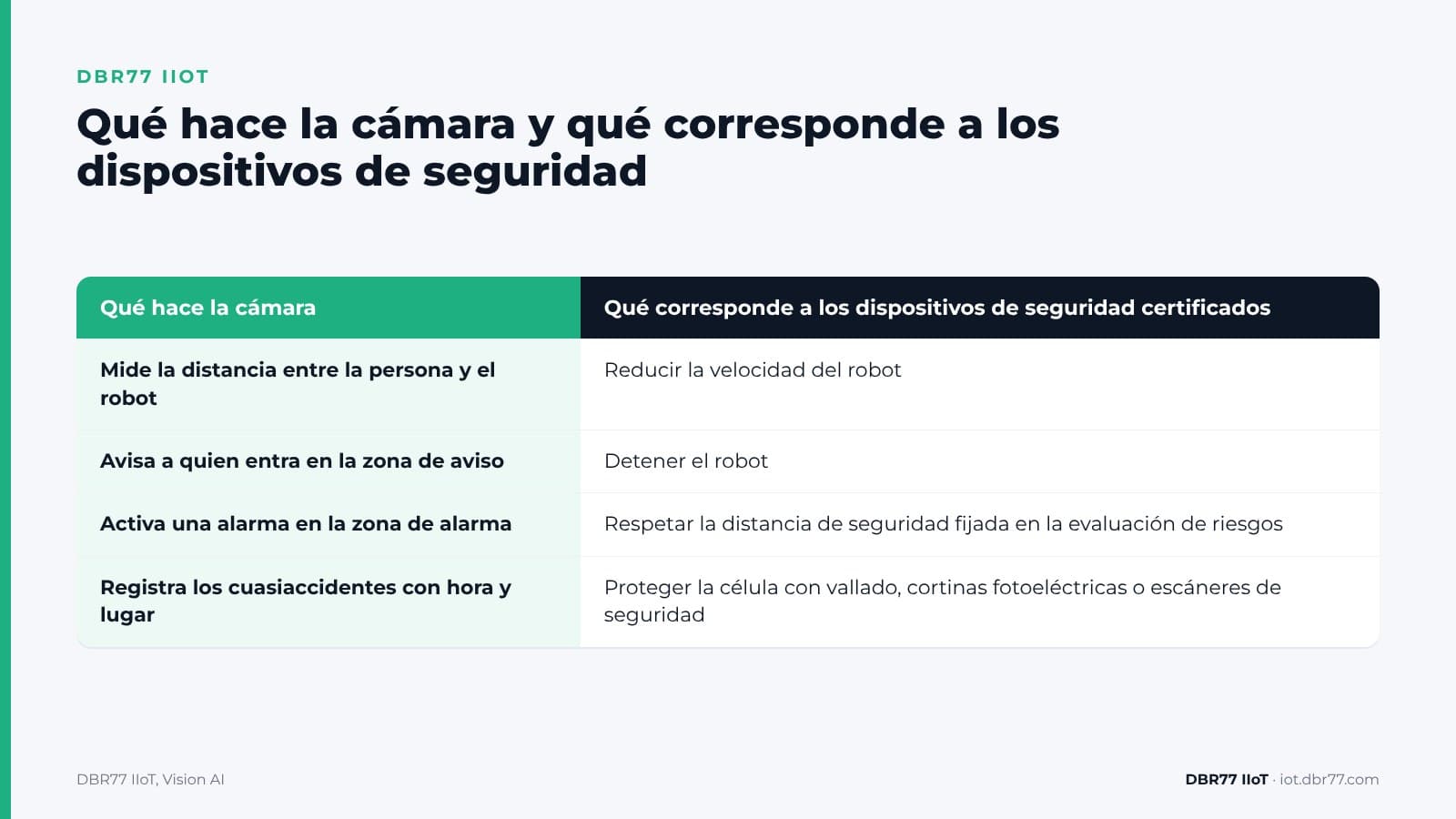 ¿Cómo puede una cámara avisar a quien se acerca demasiado a un robot? — DBR77 IIoT