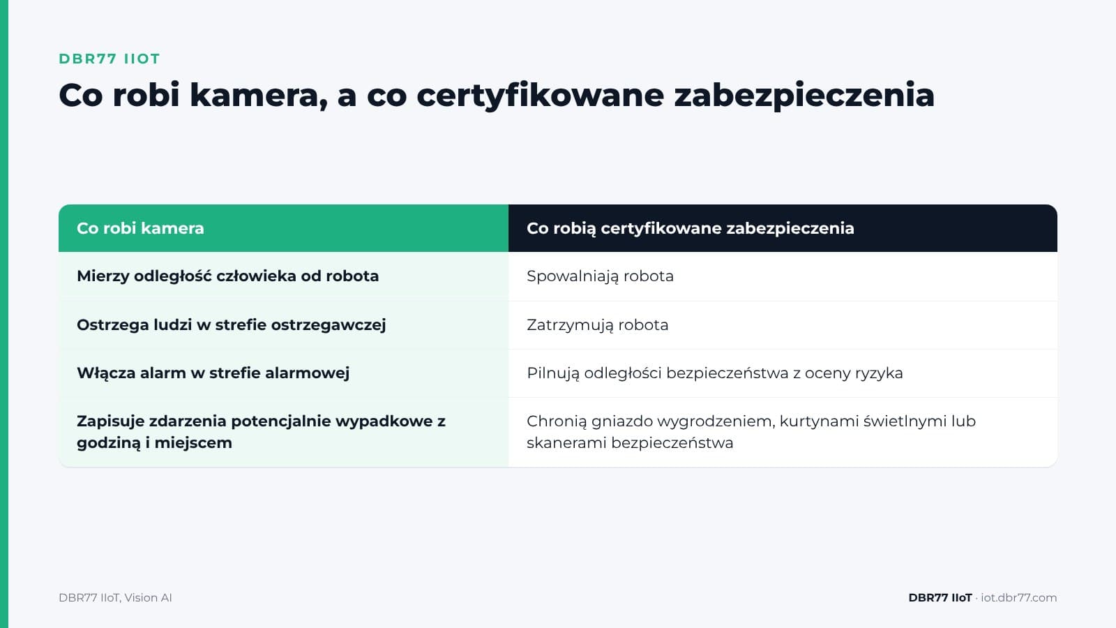 Jak kamera może ostrzec człowieka, który podejdzie za blisko robota? — DBR77 IIoT