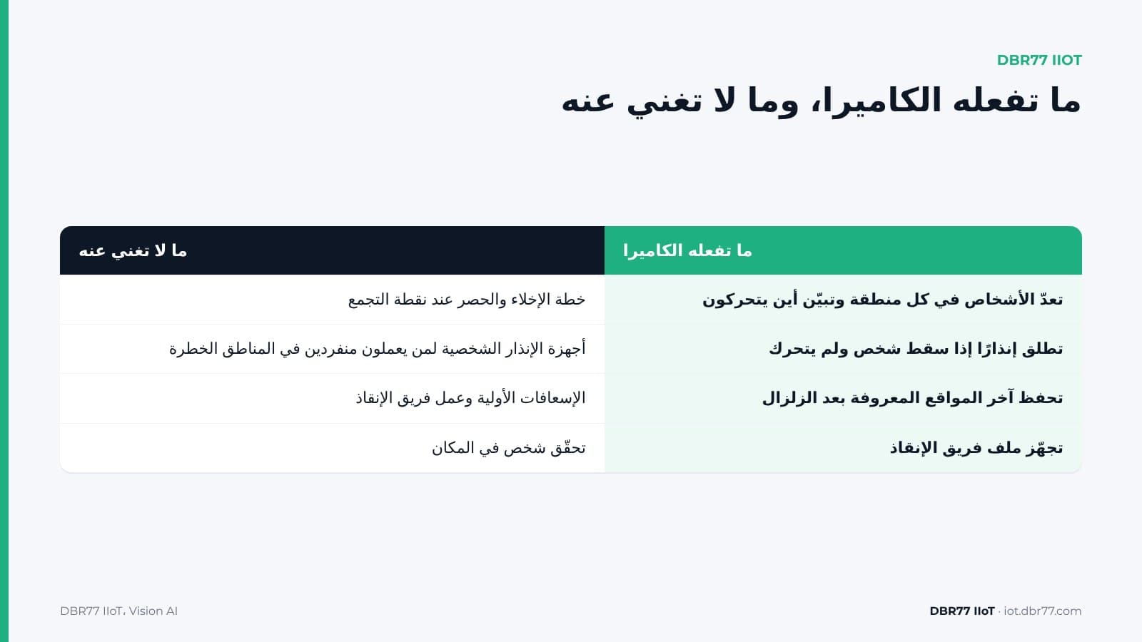 كيف تساعد الكاميرات حين يسقط شخص أو يُخلى المصنع؟ — DBR77 IIoT