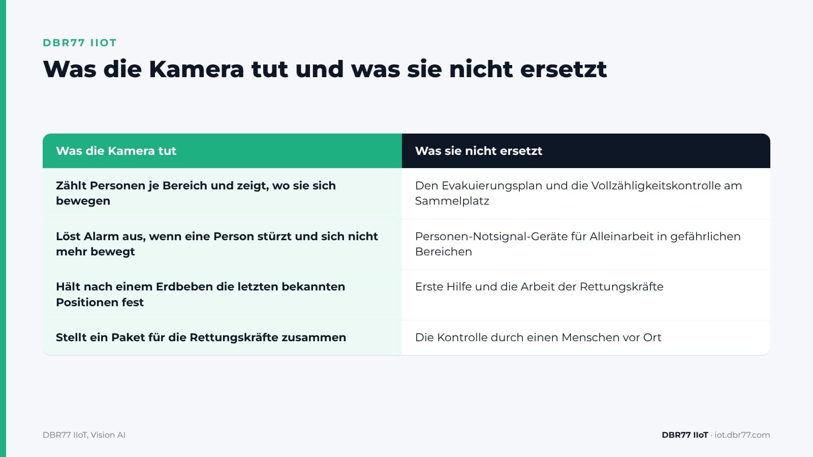 Wie helfen Kameras, wenn jemand stürzt oder das Werk evakuiert wird? — DBR77 IIoT