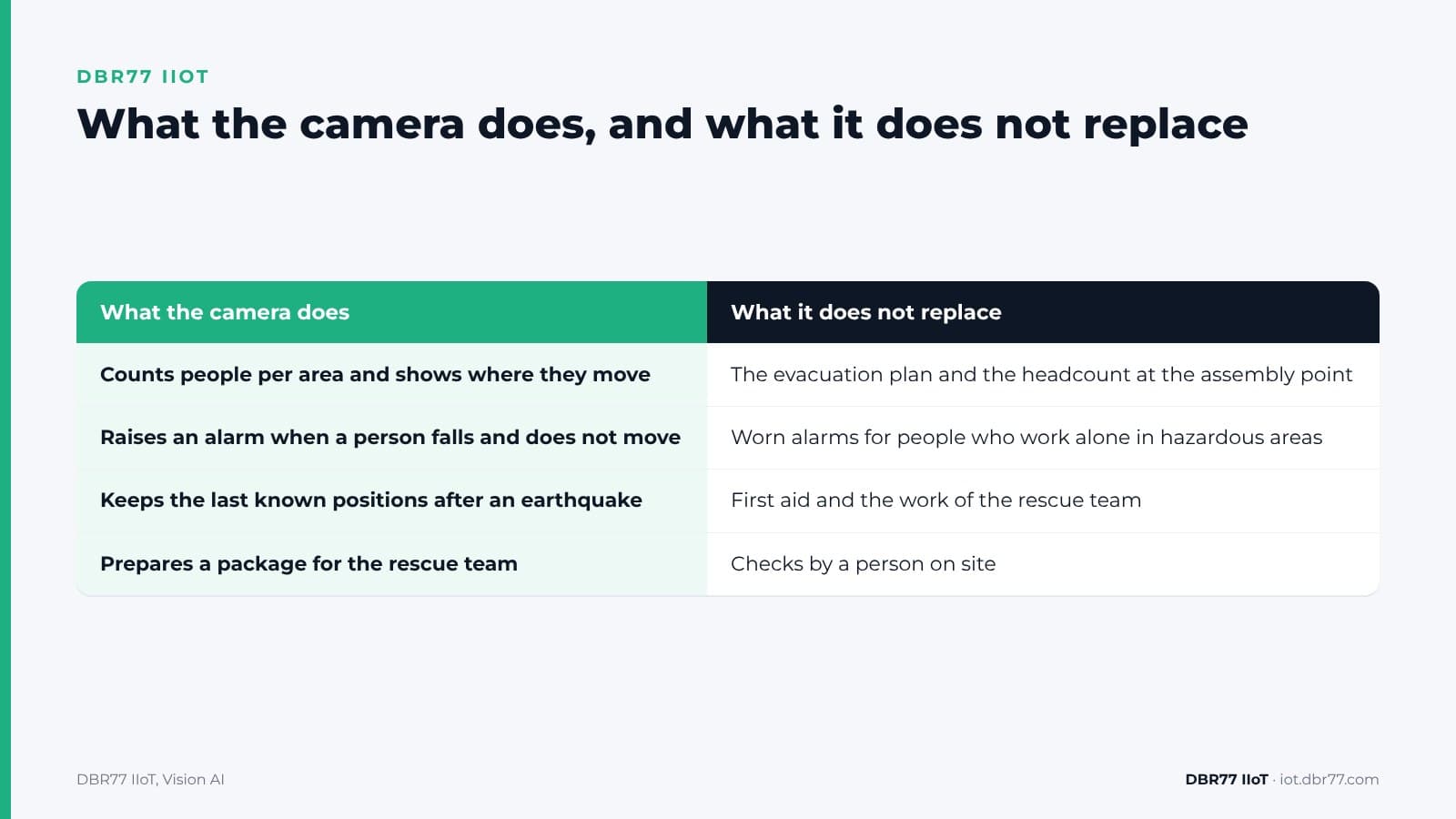 How Can Cameras Help When Someone Falls or the Site Is Evacuated? — DBR77 IIoT