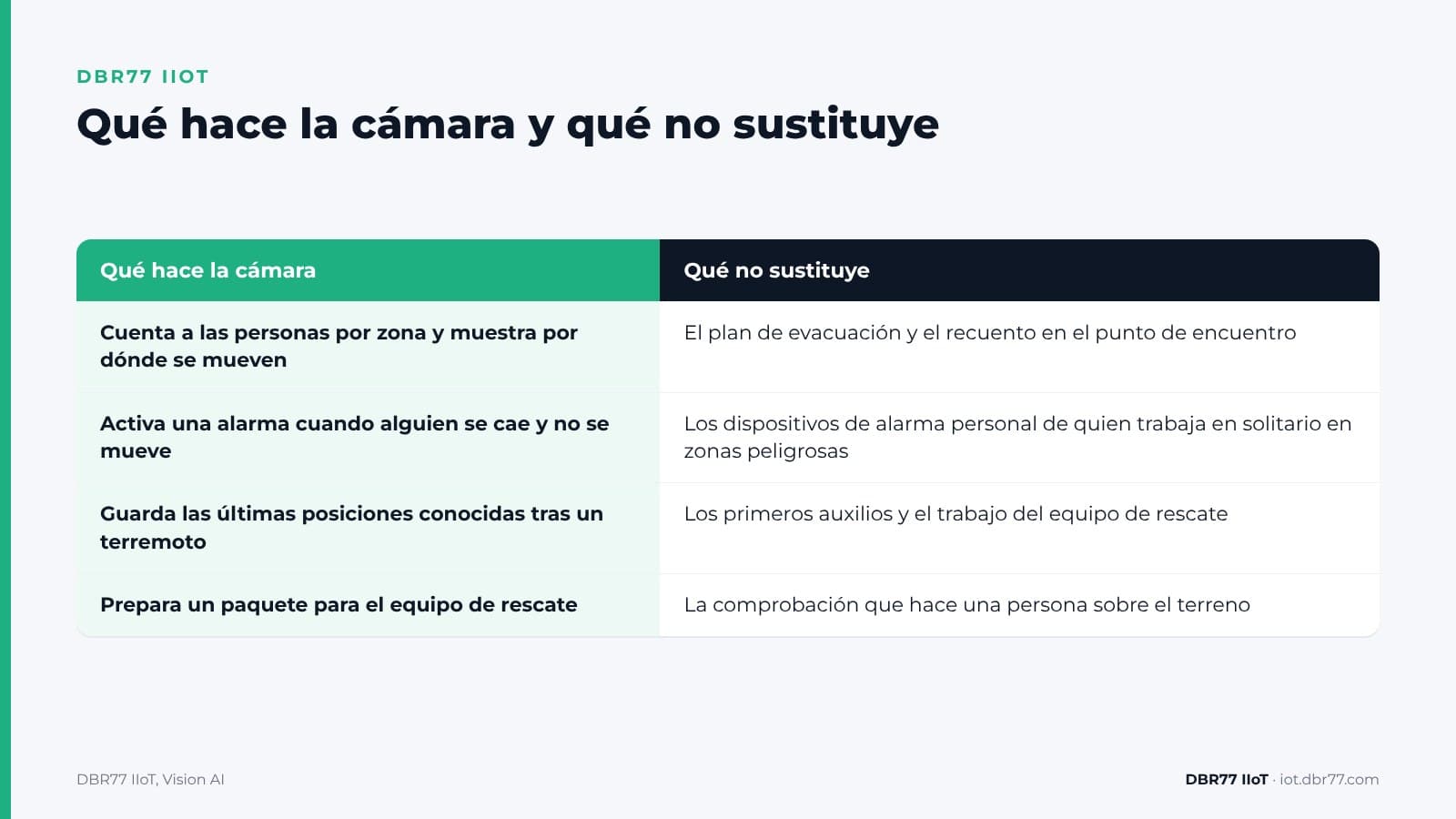 ¿Cómo pueden ayudar las cámaras cuando alguien se cae o hay que evacuar la planta? — DBR77 IIoT