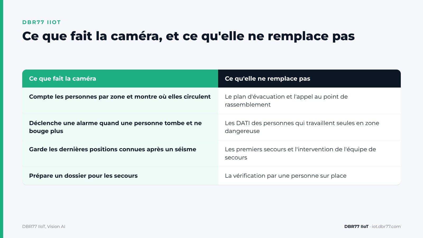Que peuvent faire les caméras en cas de chute ou d'évacuation ? — DBR77 IIoT