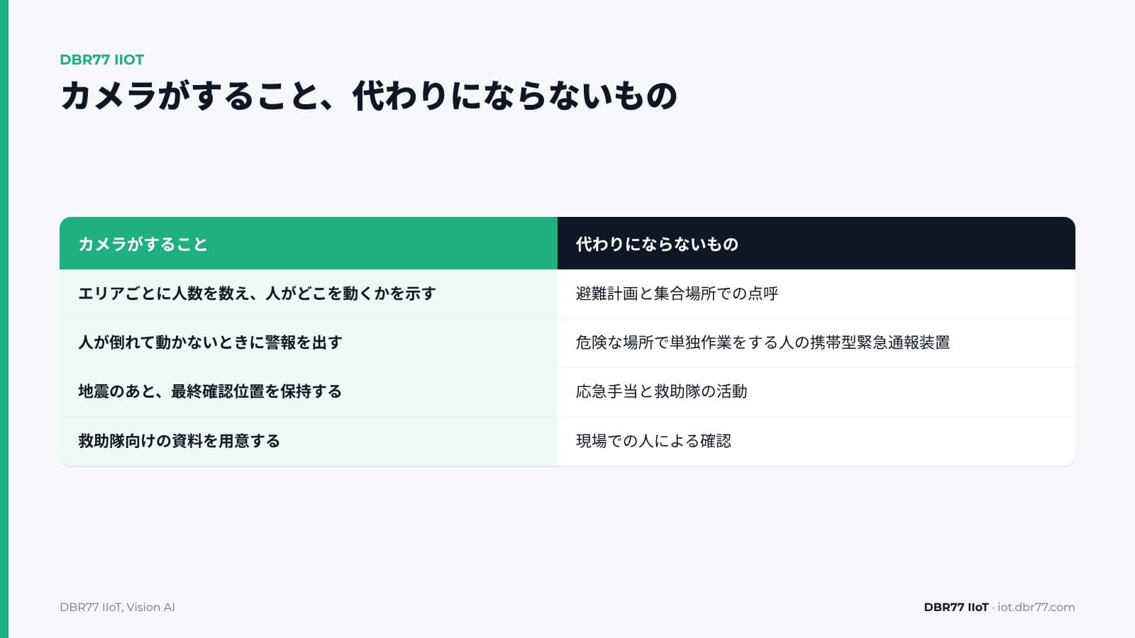人が倒れたときや避難のとき、カメラはどう役立つか? — DBR77 IIoT