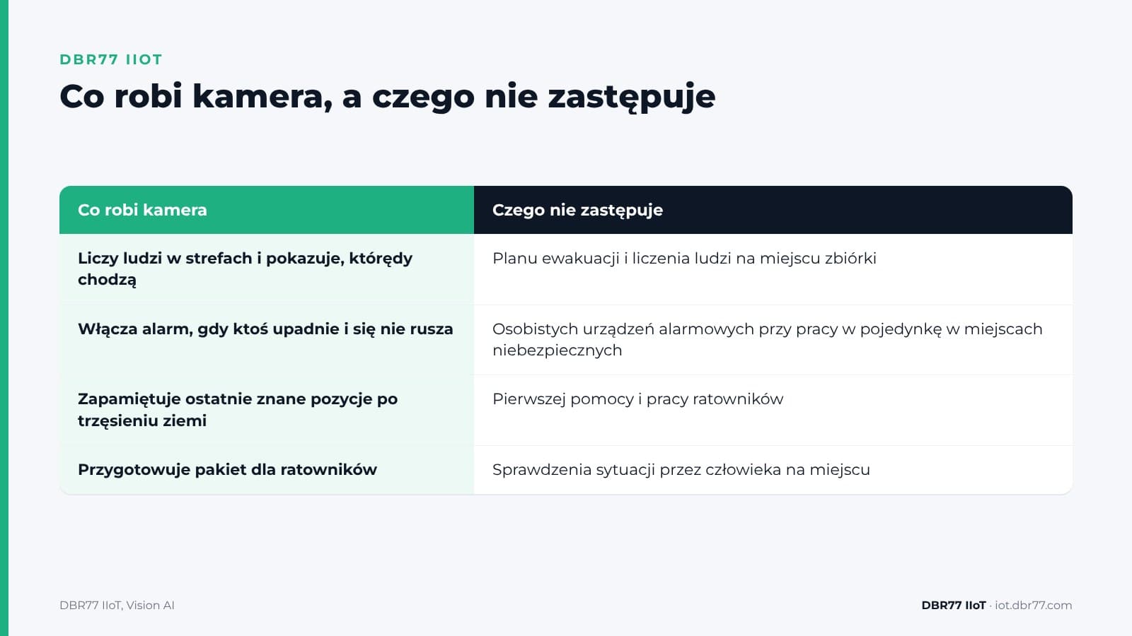 Jak kamery mogą pomóc, gdy ktoś upadnie albo trzeba ewakuować zakład? — DBR77 IIoT