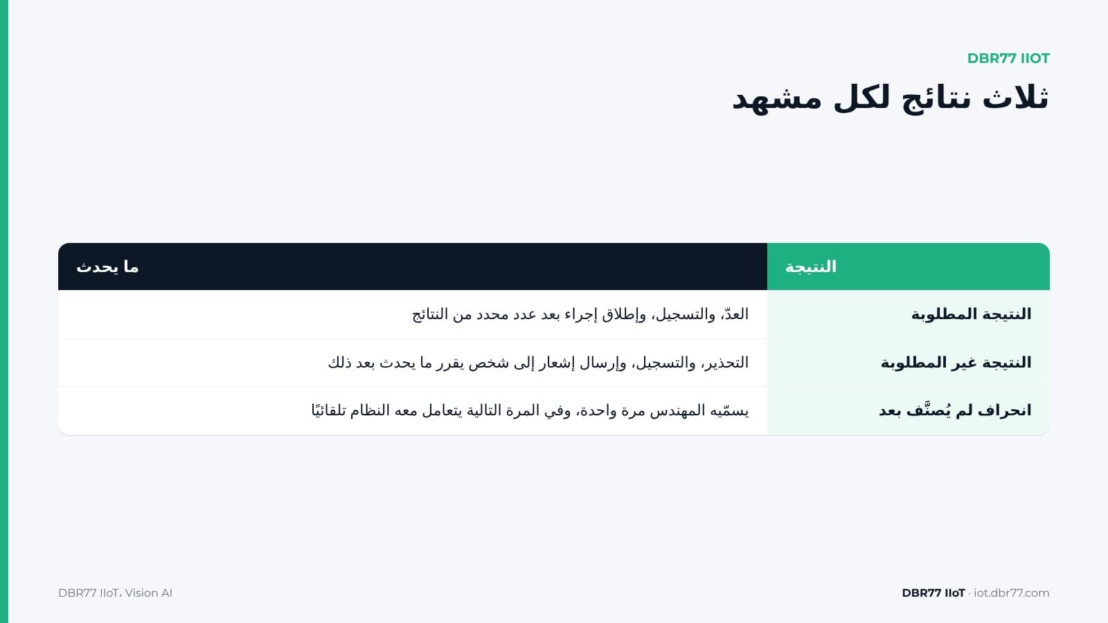 كيف يعلّم فريقك الكاميرا ما تبحث عنه دون جمع بيانات؟ — DBR77 IIoT