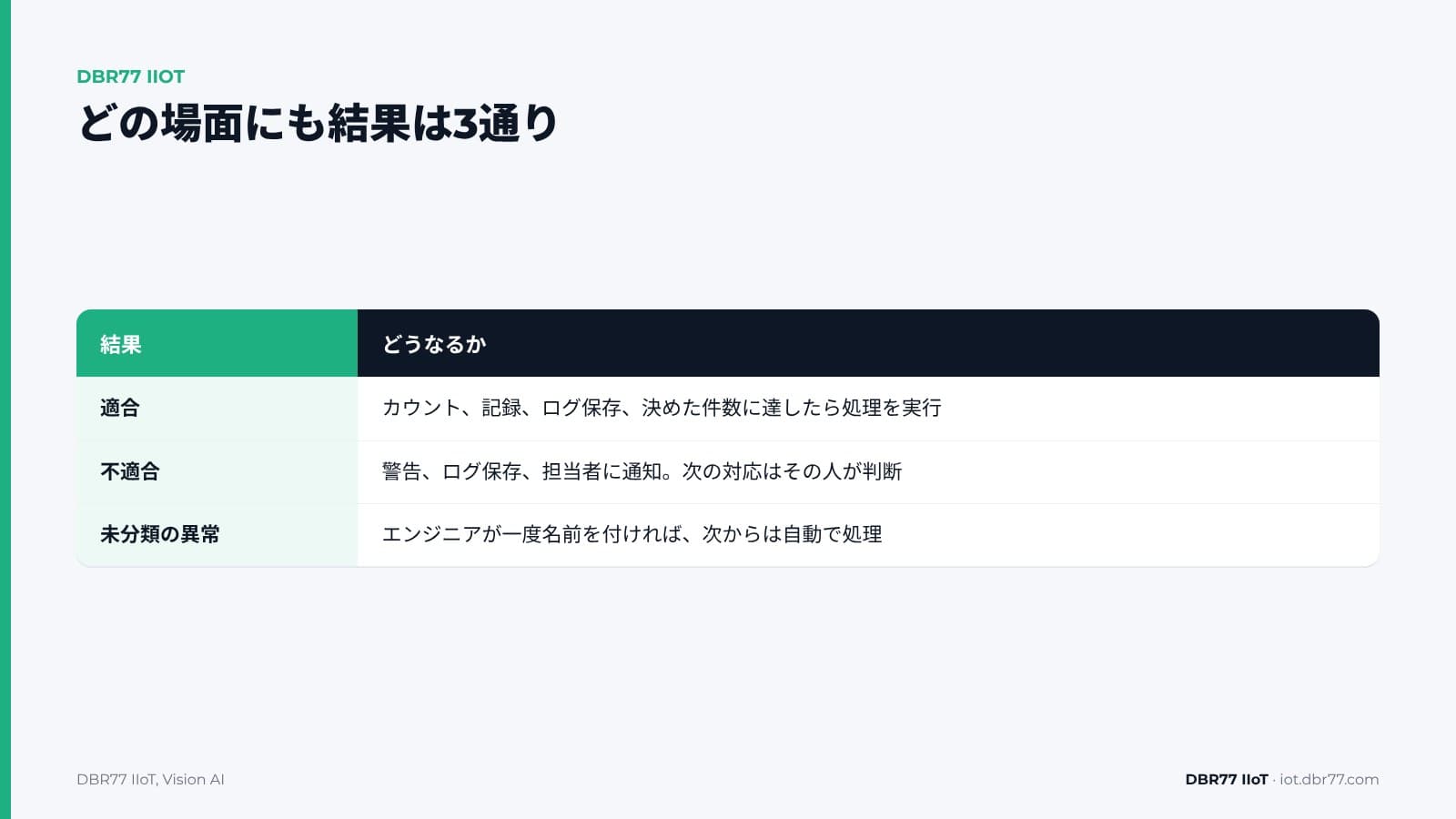学習データを集めずに、カメラに何を探すかを教えるには? — DBR77 IIoT