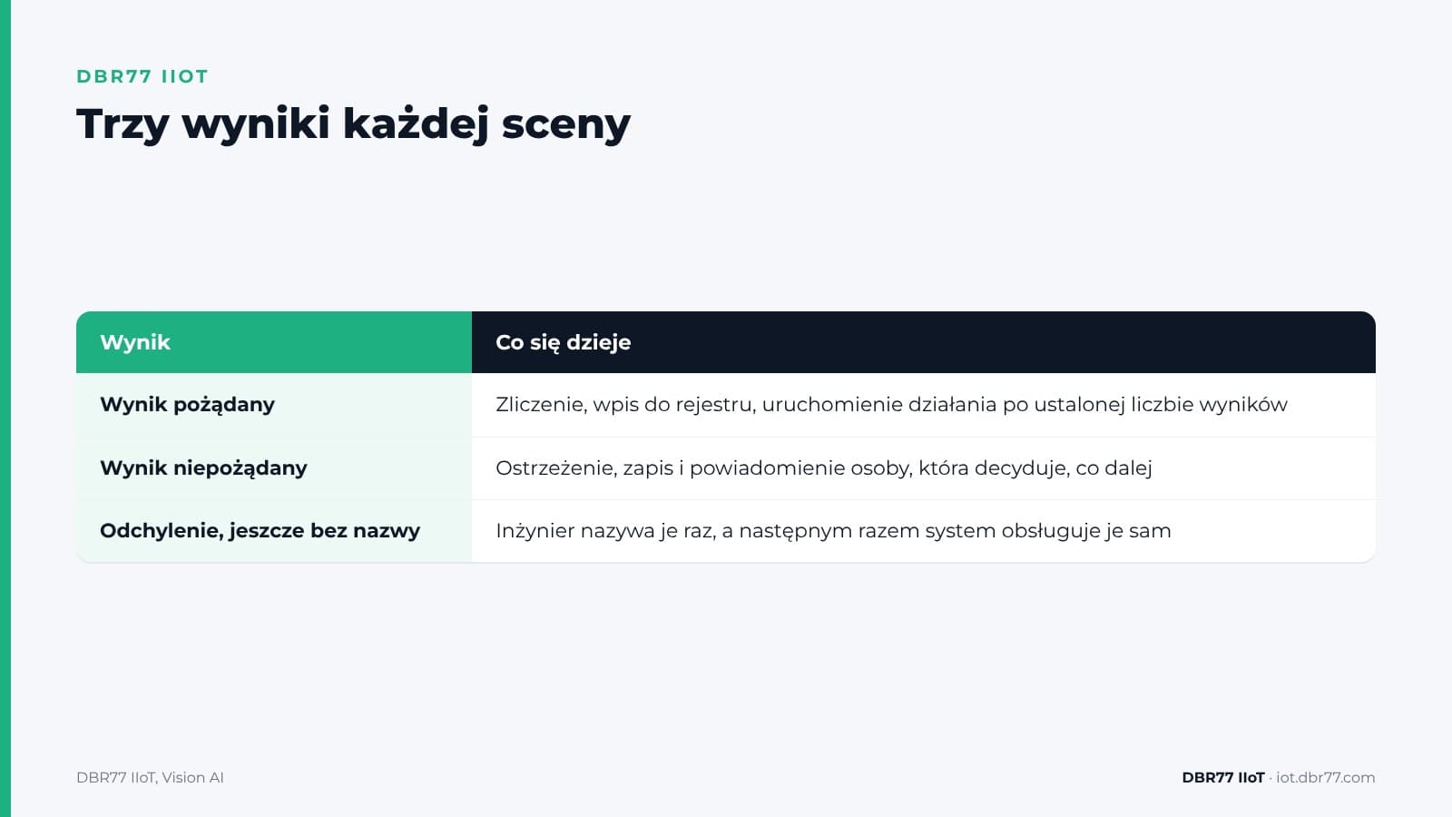 Jak zespół może nauczyć kamerę, czego ma szukać, bez zbierania danych? — DBR77 IIoT